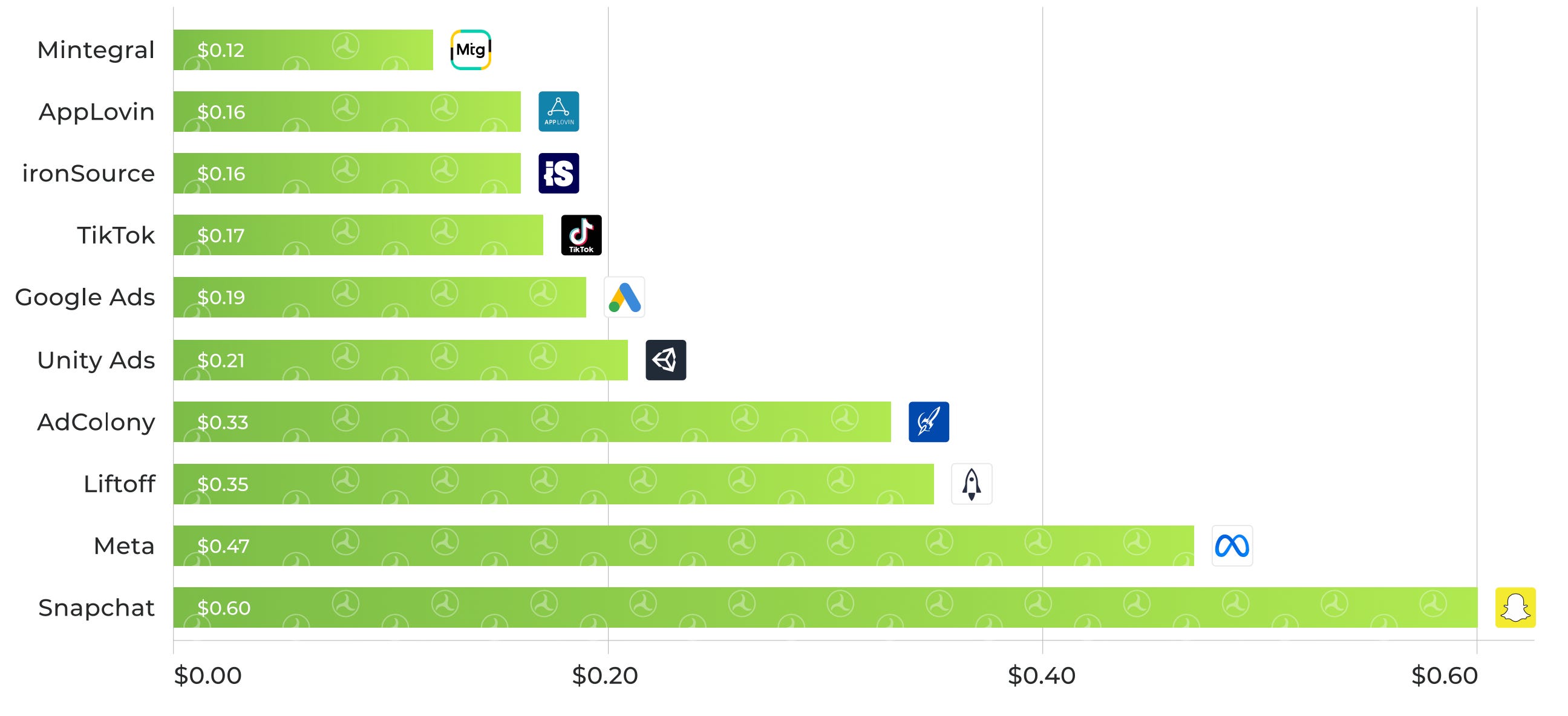 Over Half of 2022 Gaming Revenue to Come From Hypercasual Game Apps