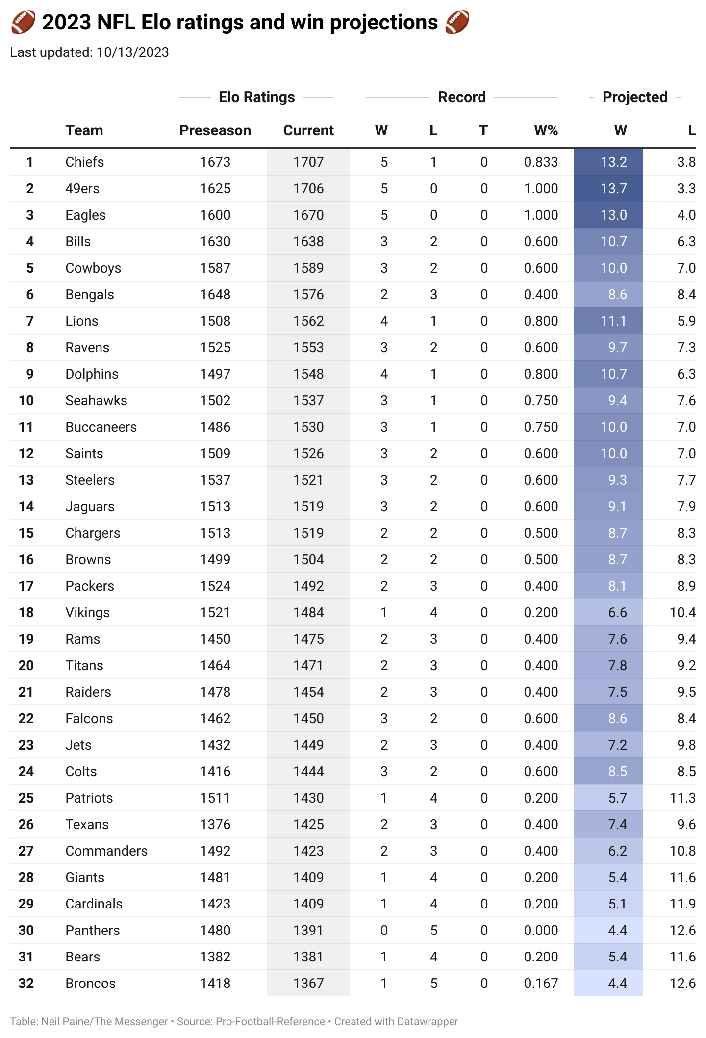 NFL Week 7 Elo Ratings And Playoff Odds