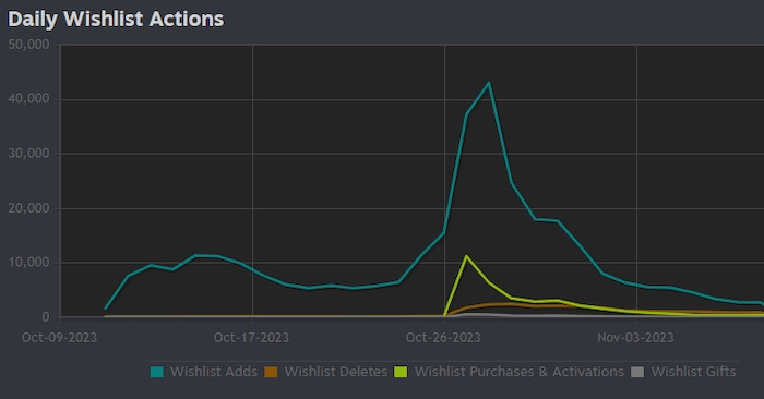 Braid game revenue and stats on Steam – Steam Marketing Tool