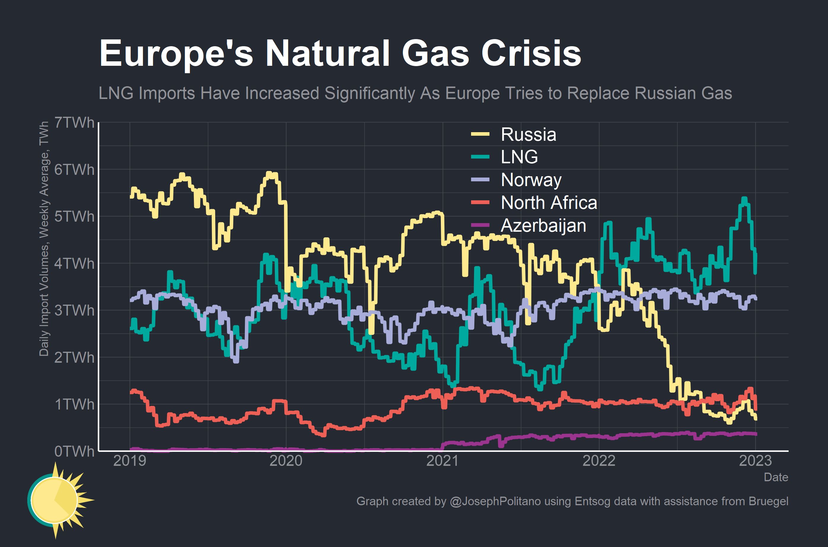 Ανέκδοτο η ενεργειακή απεξάρτηση απ΄τη Ρωσία– Ρεκόρ εισαγωγών LNG από την Ευρώπη