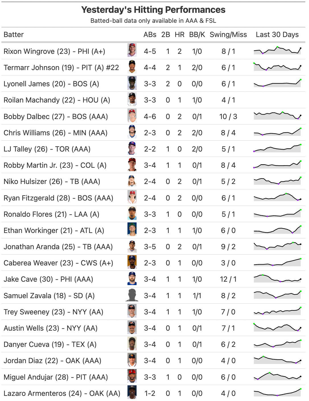 Minor League Chase Rate Over Expected - by David Gerth