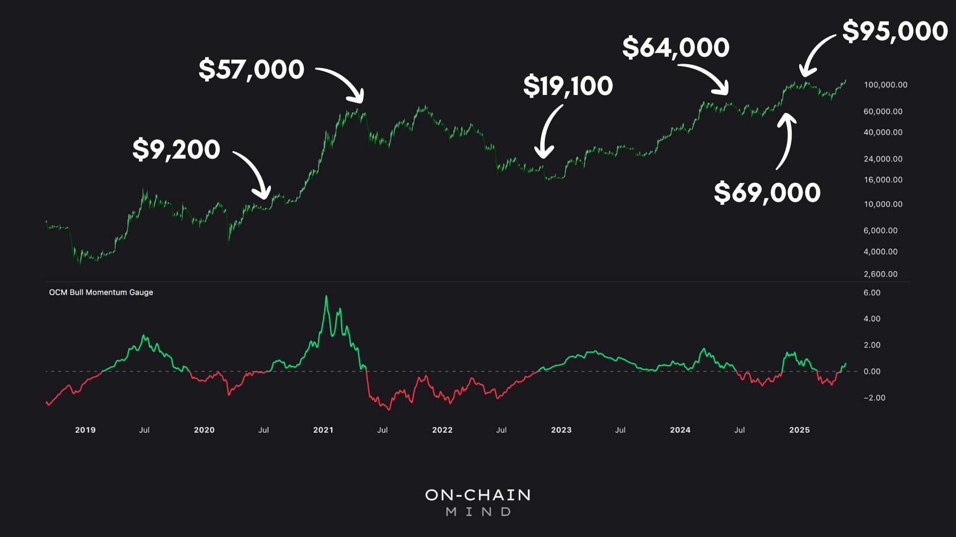 Outperforming Bitcoin with Simplicity - On-Chain Mind