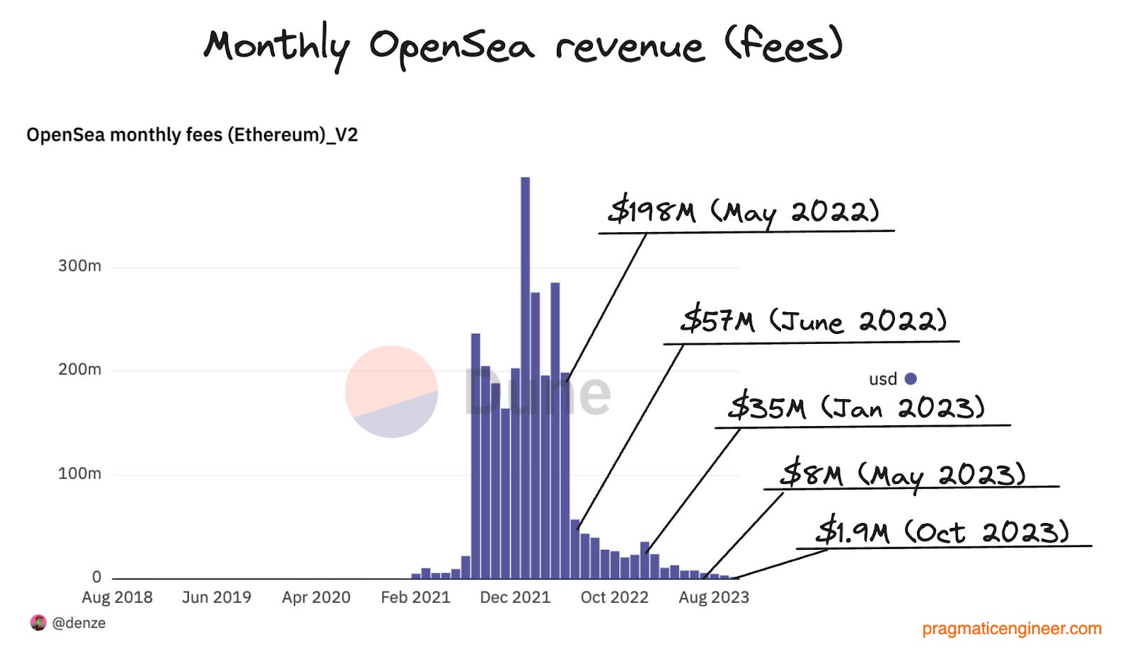 OpenSea Revenue and Growth Statistics (2023)