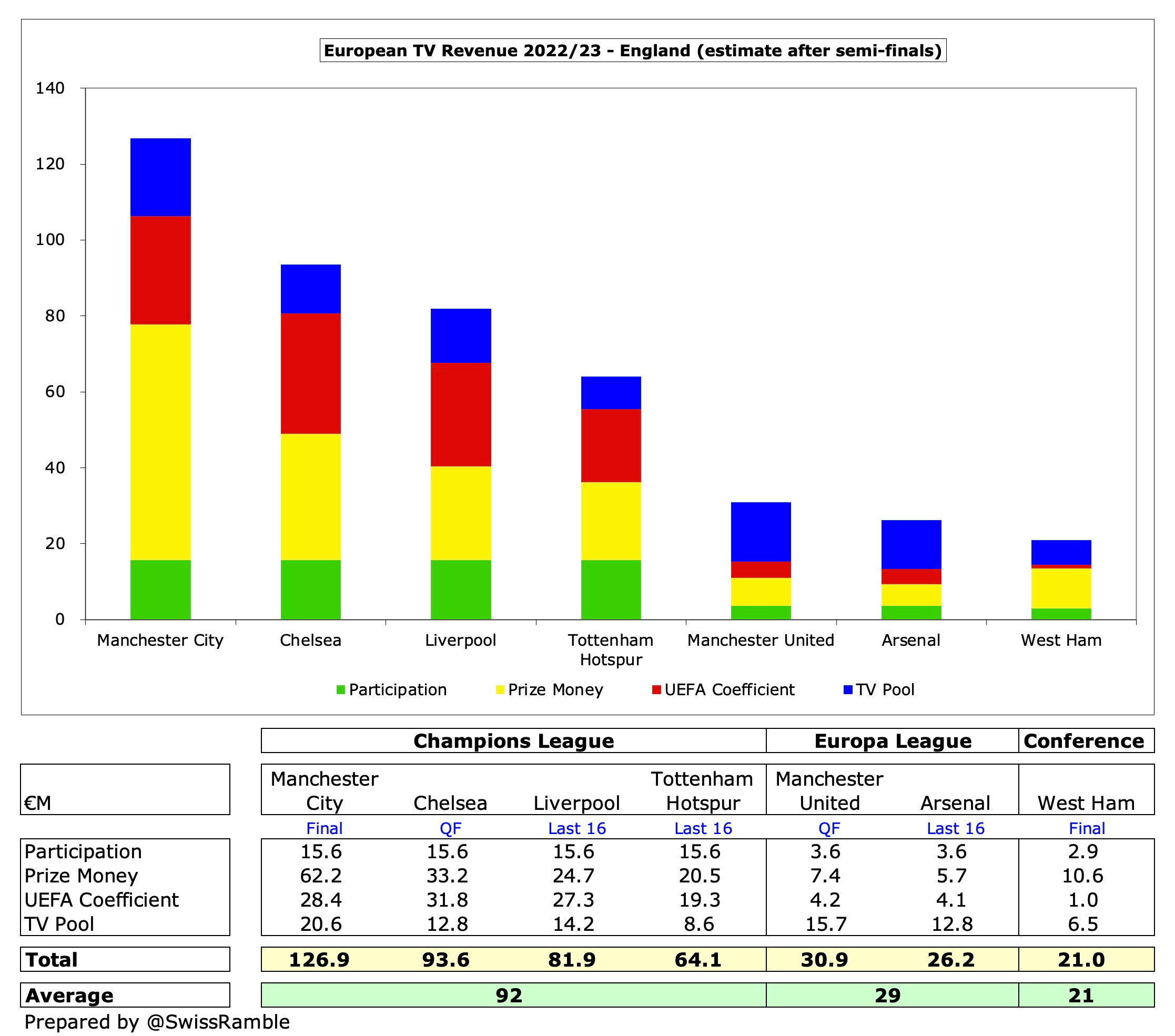 Real Madrid Finances 2022/23 - The Swiss Ramble