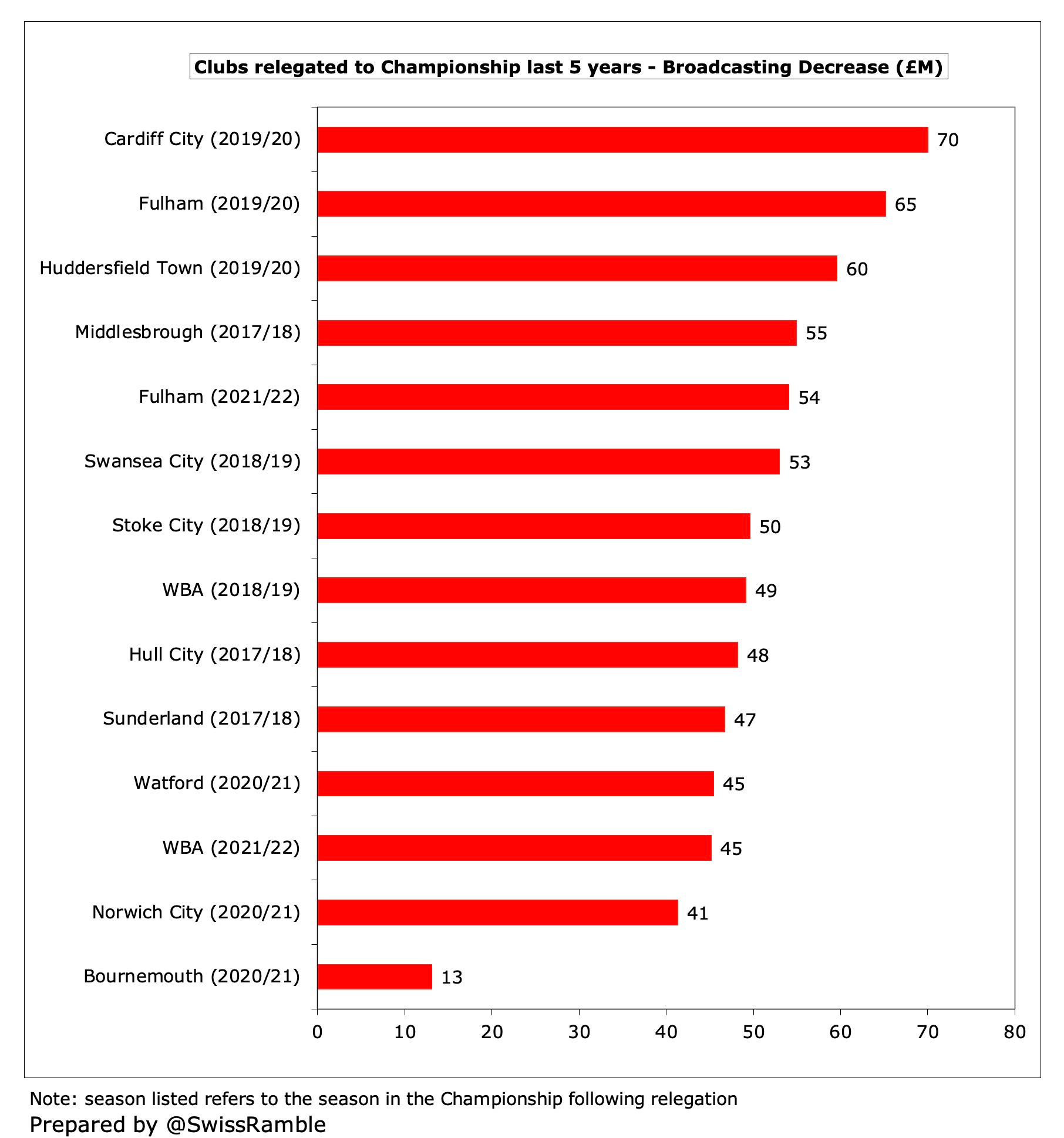 Predicted Premier League table: Cardiff City doomed to relegation