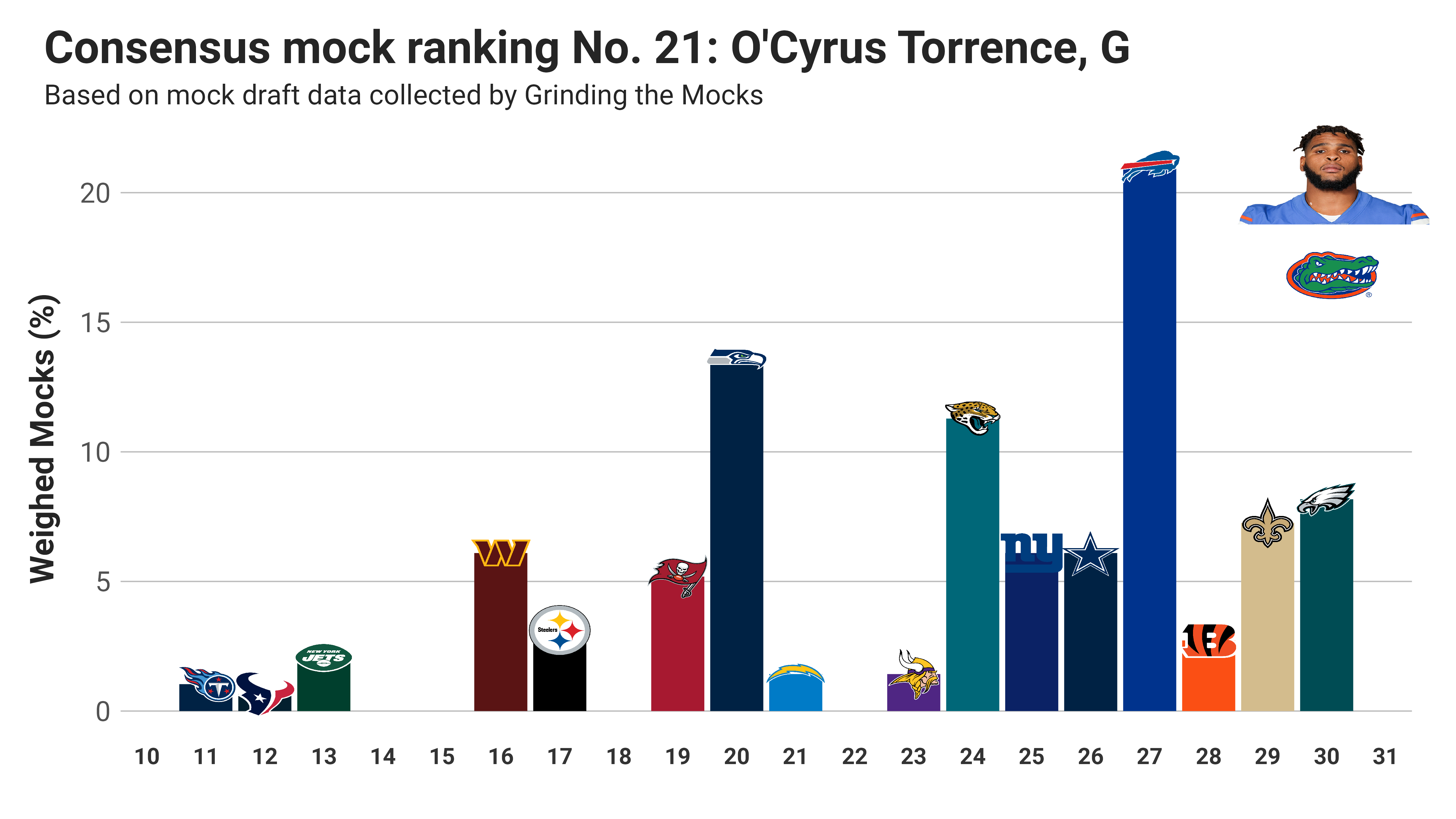 The Consensus NFL Mock Draft: Version 2.0 - by Kevin Cole