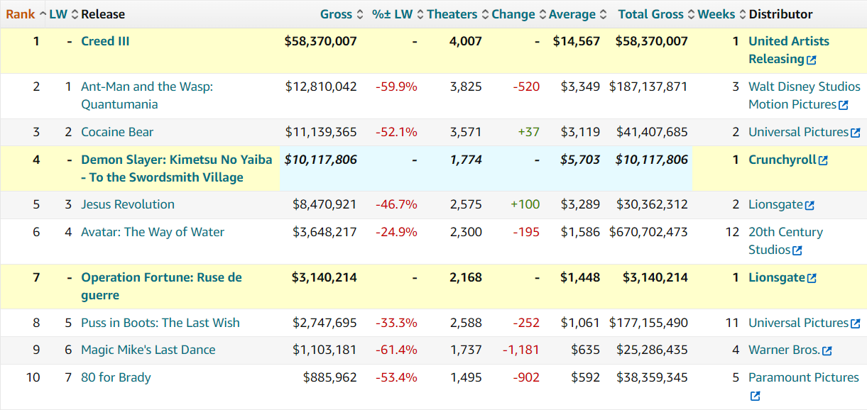 Box office preview: Ant-Man, Cocaine Bear, Jesus Revolution