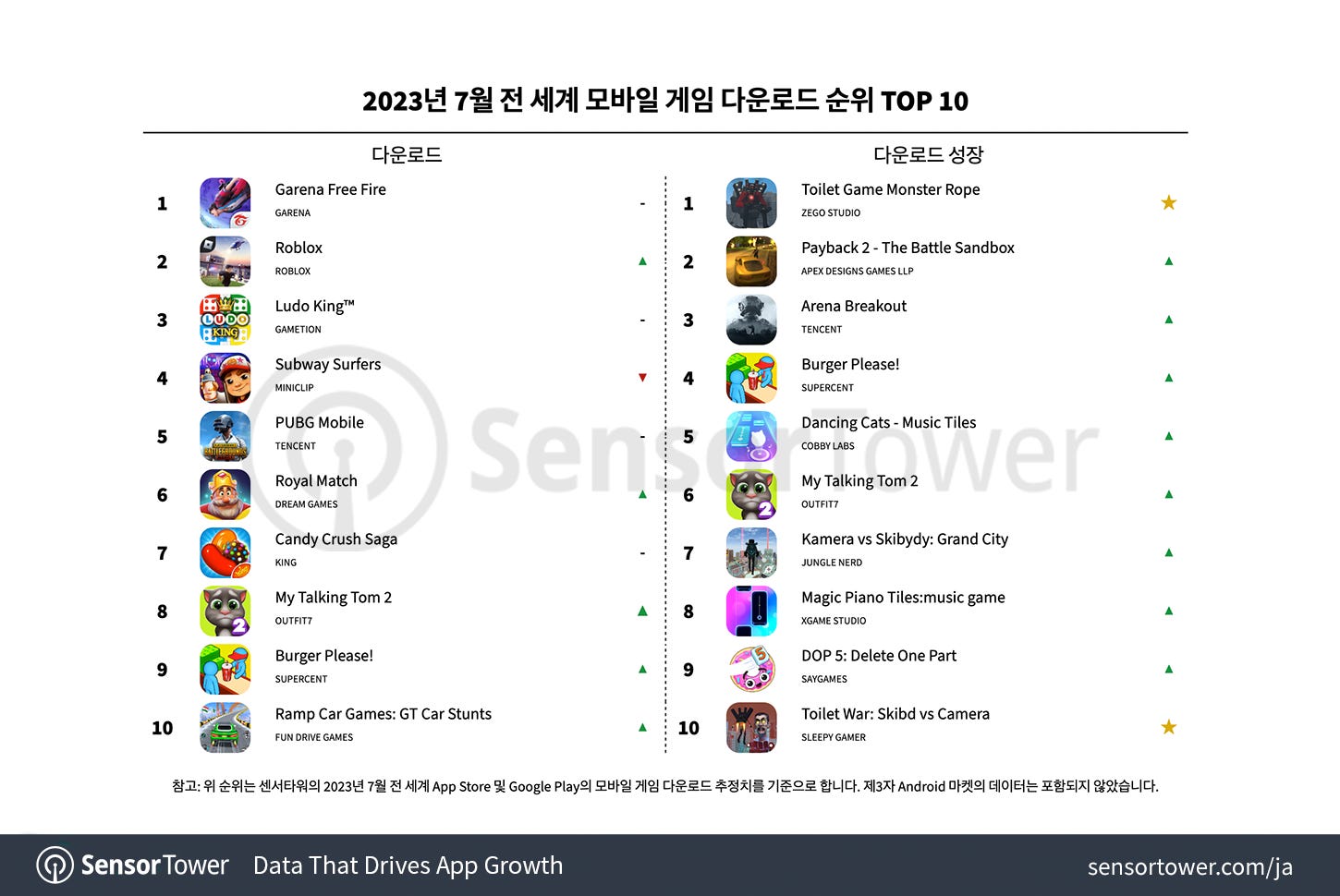 🎮 The Top Mobile Games by Downloads and Revenue in July