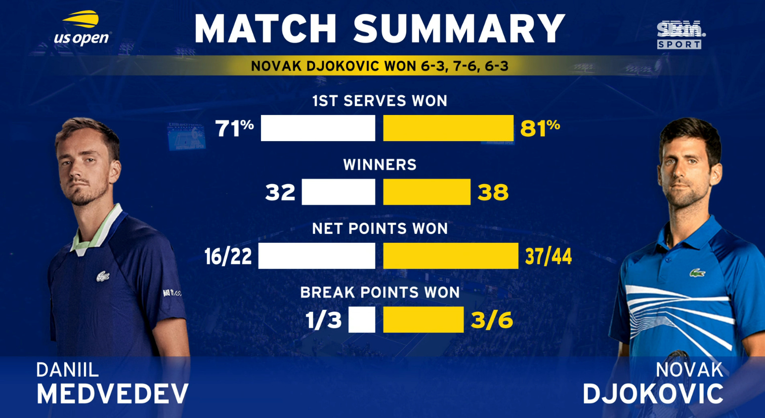 Djokovic's Tiebreak 'Lockdown Mode' - By the Numbers