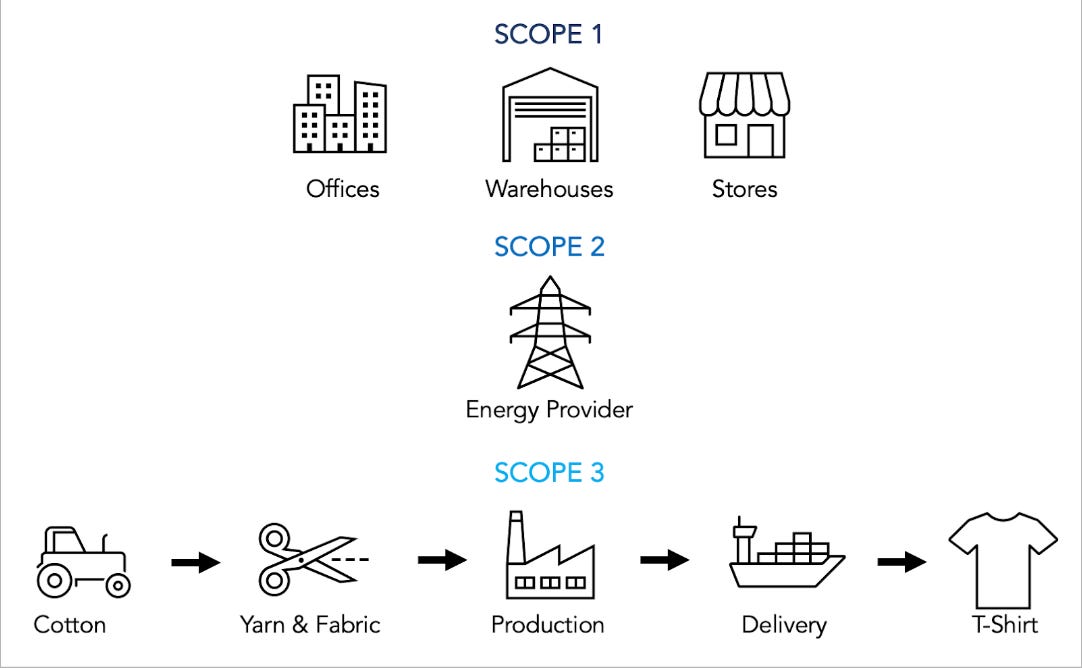 Calculating and Reporting Greenhouse Gas Emissions: A Primer on the GHG  Protocol