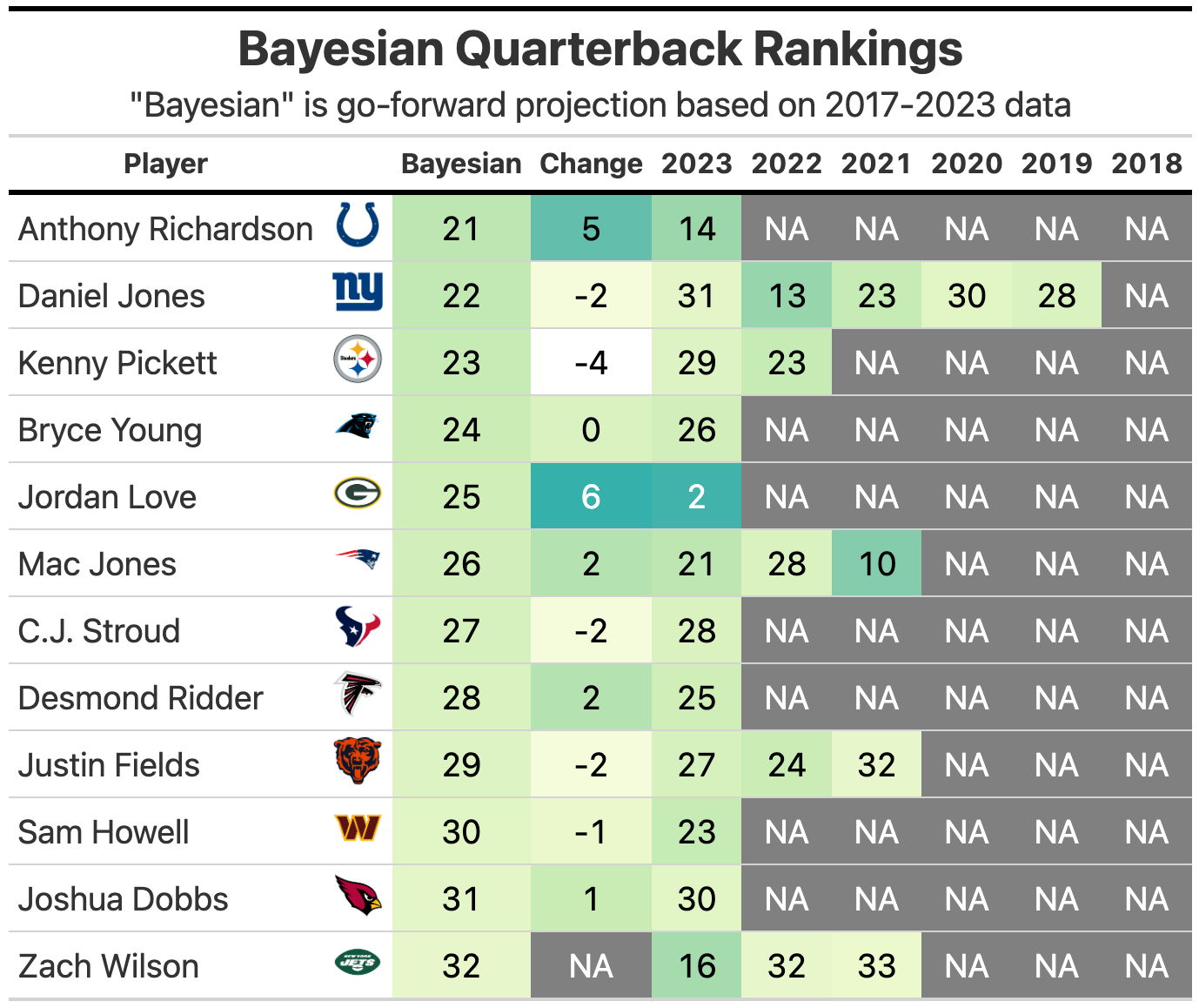 Week 1 Bayesian Quarterback Rankings - by Kevin Cole