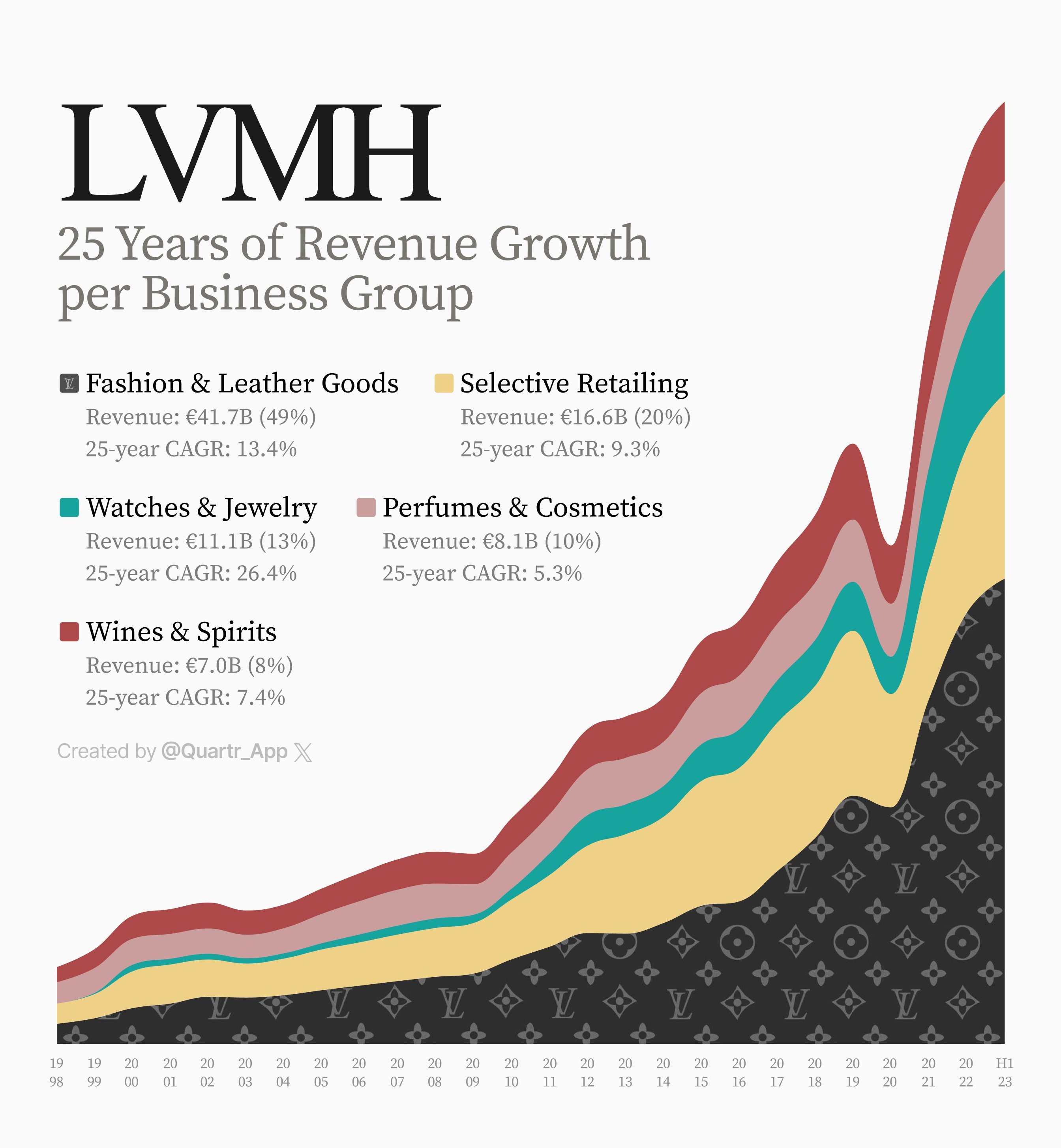 LVMH Group's fashion and leather goods revenue worldwide 2022