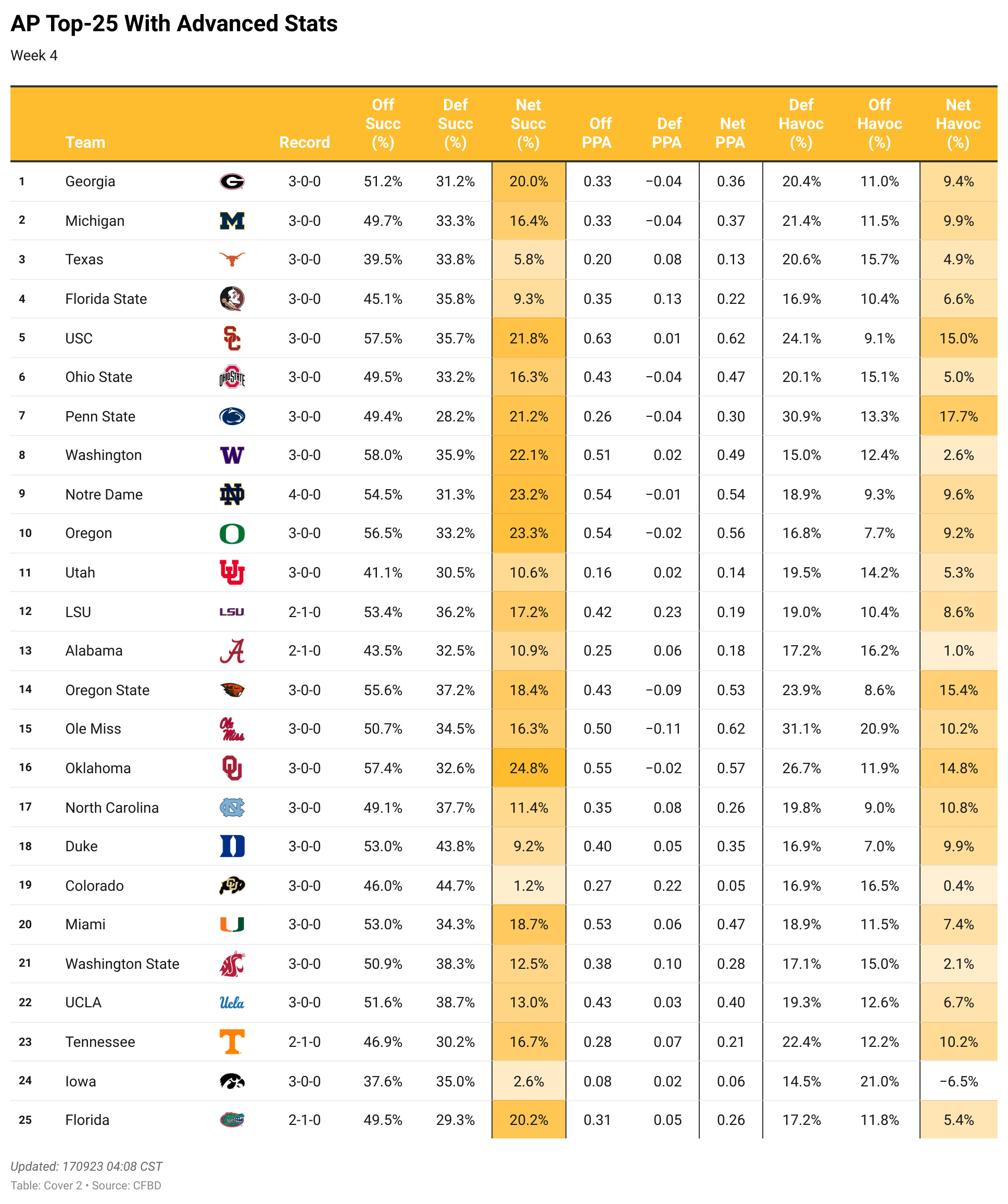 some advanced stats through 4 weeks