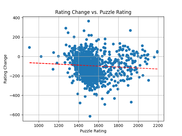 Lichess puzzle ratings are completely puzzling. For example this is rated  1813. I would expect a complete novice to solve this. Whereas I've seen  mate in 6 with brilliant moves being rated