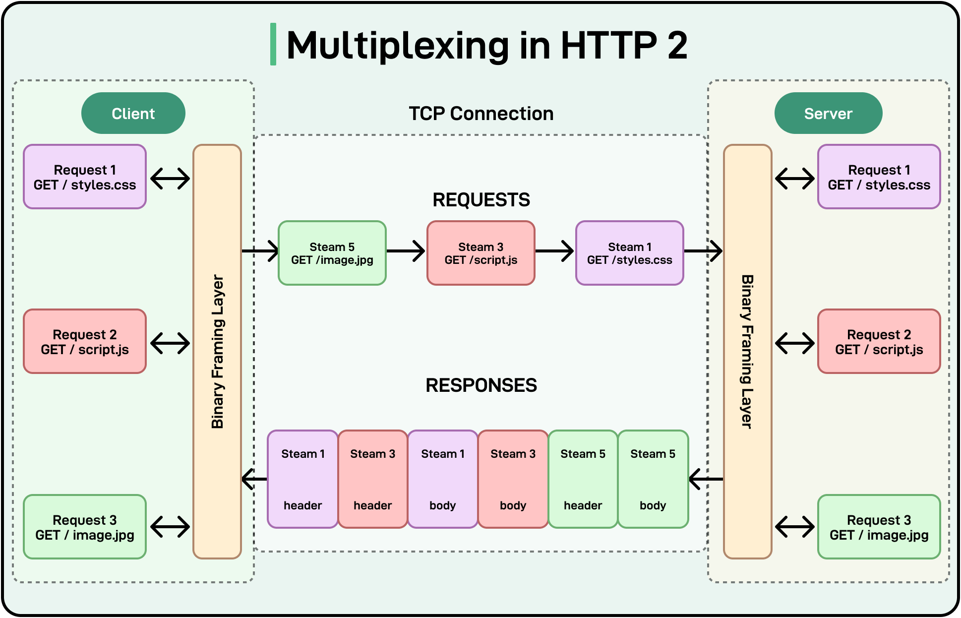 HTTP/2 multiplexing