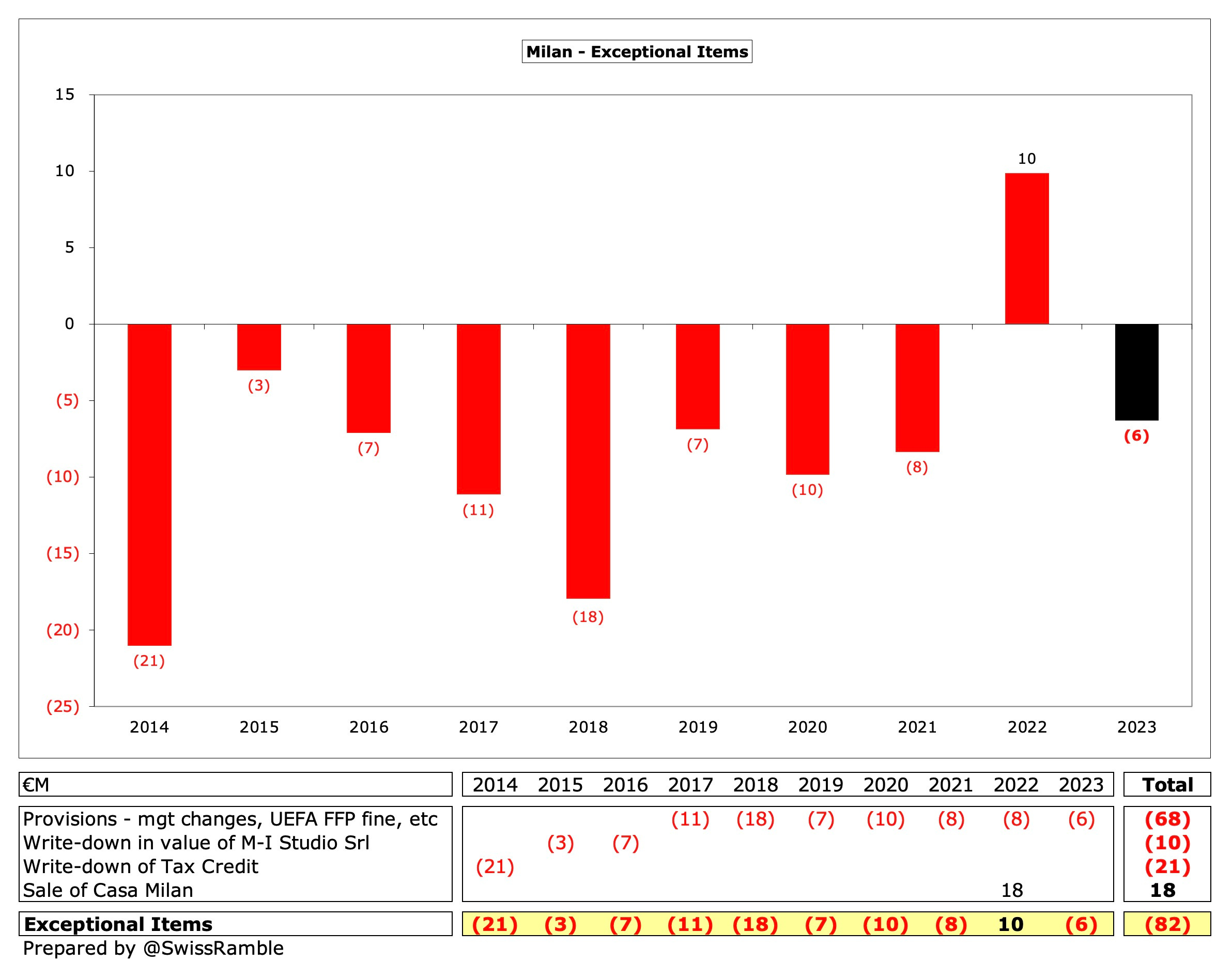 AC Milan Turns a Profit for First Time in 17 Years on Revenue Surge –