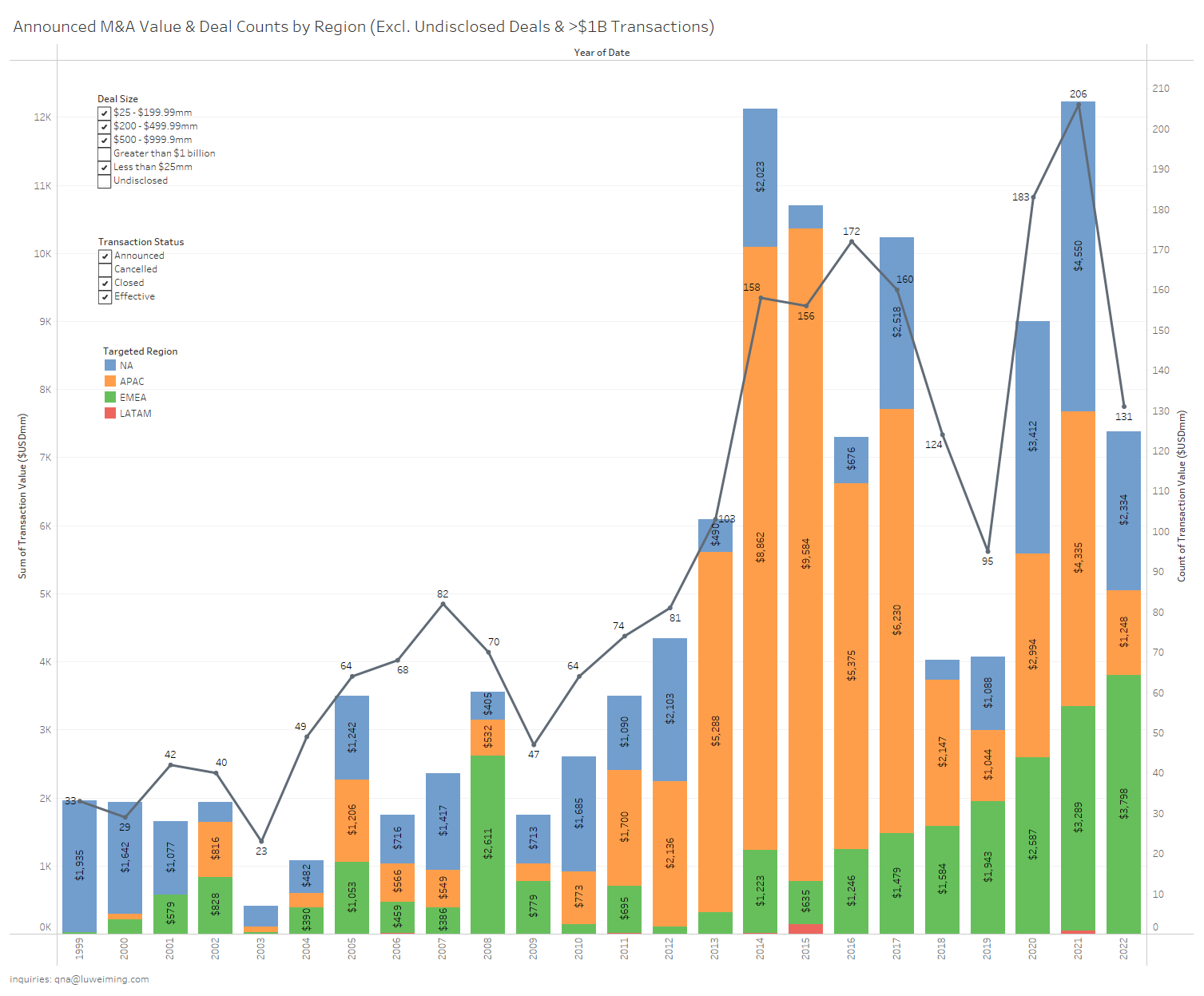 2022 already record year for video game M&A