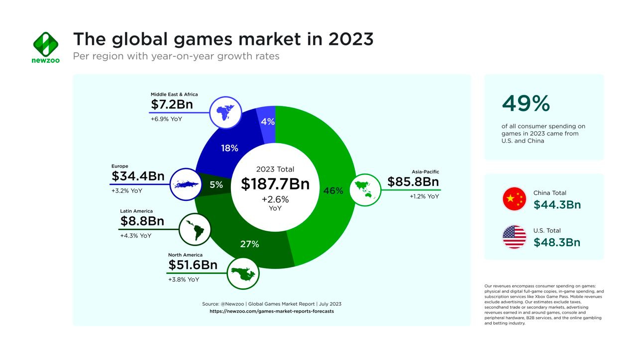 Newzoo: PC & Console Markets in 2023 - by Dmitriy Byshonkov