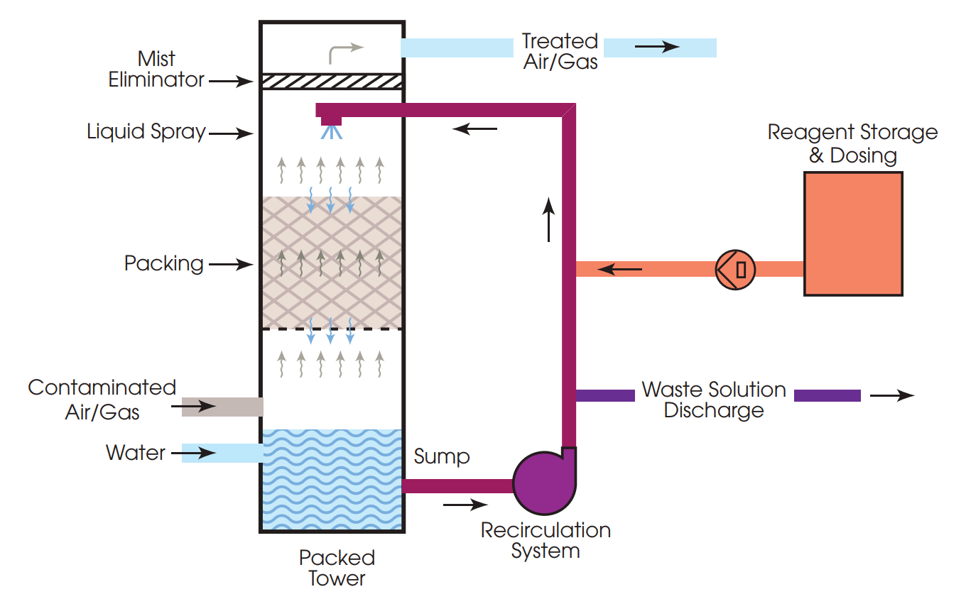 How can the scrubbers protect our workers and environment?