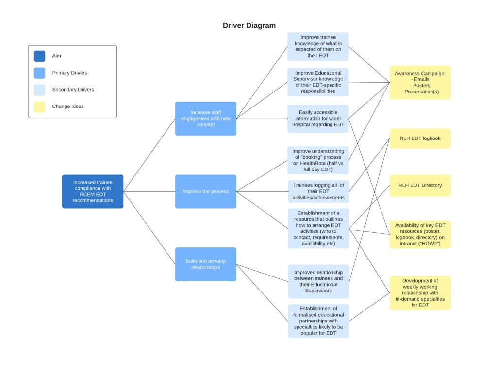 Improving the Educational Ecosystem at The Royal London Hospital A