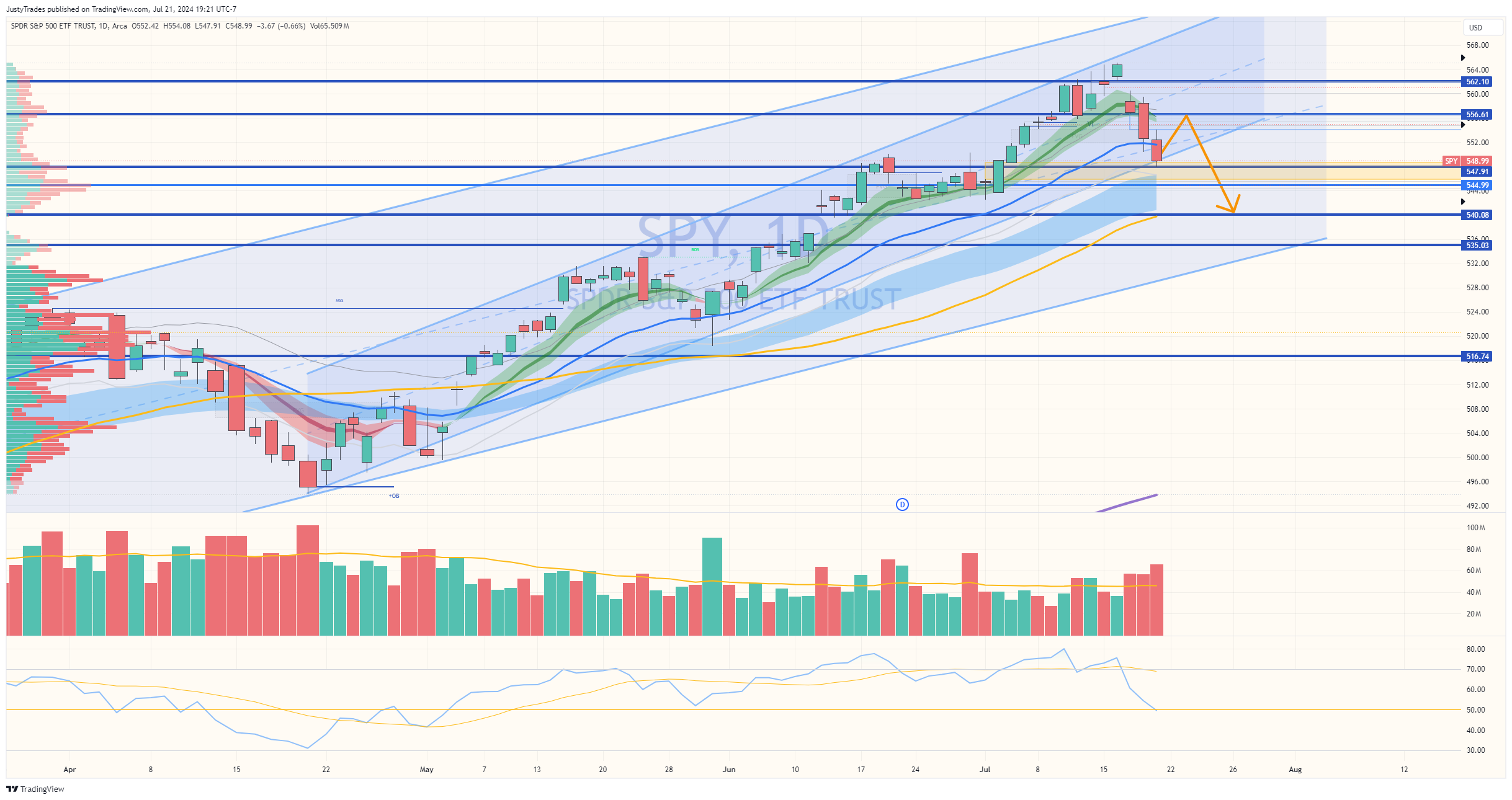 7/22 Trading Plan - by Justy Trades - Justy’s Substack