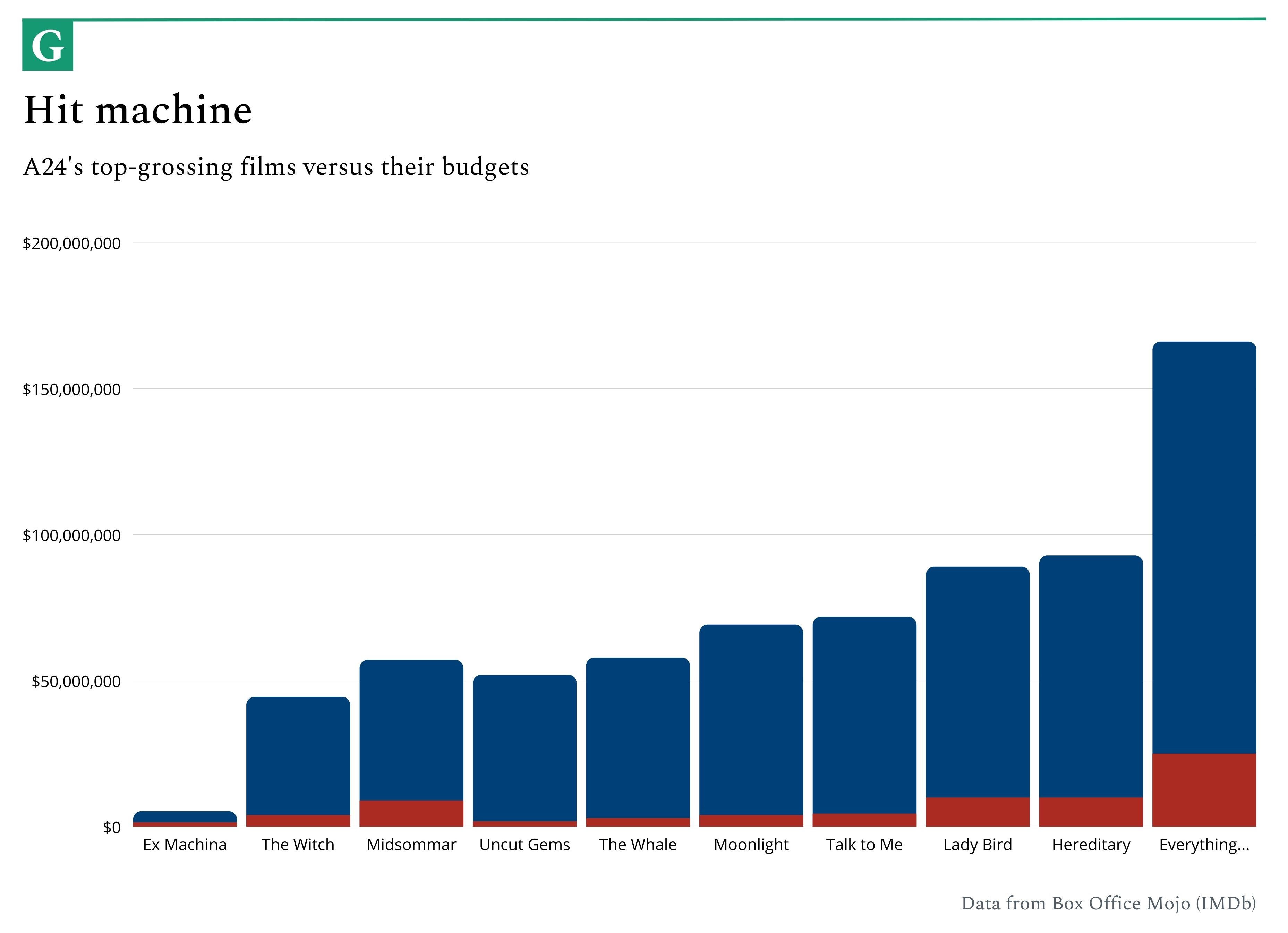 A24: The Rise of a Cultural Conglomerate