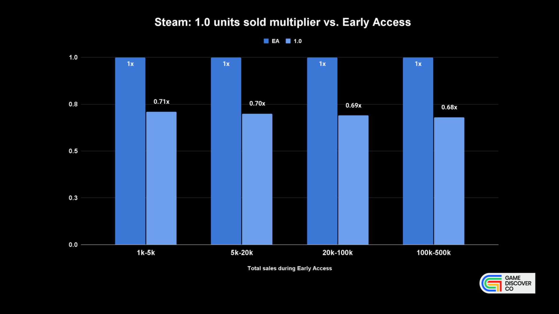 Will your Steam 1.0 launch outpace your Early Access start?