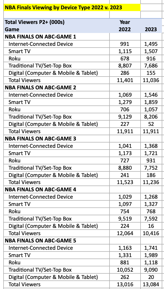 Super Bowl LVII Adds 2 Million Viewers After Nielsen Restatement