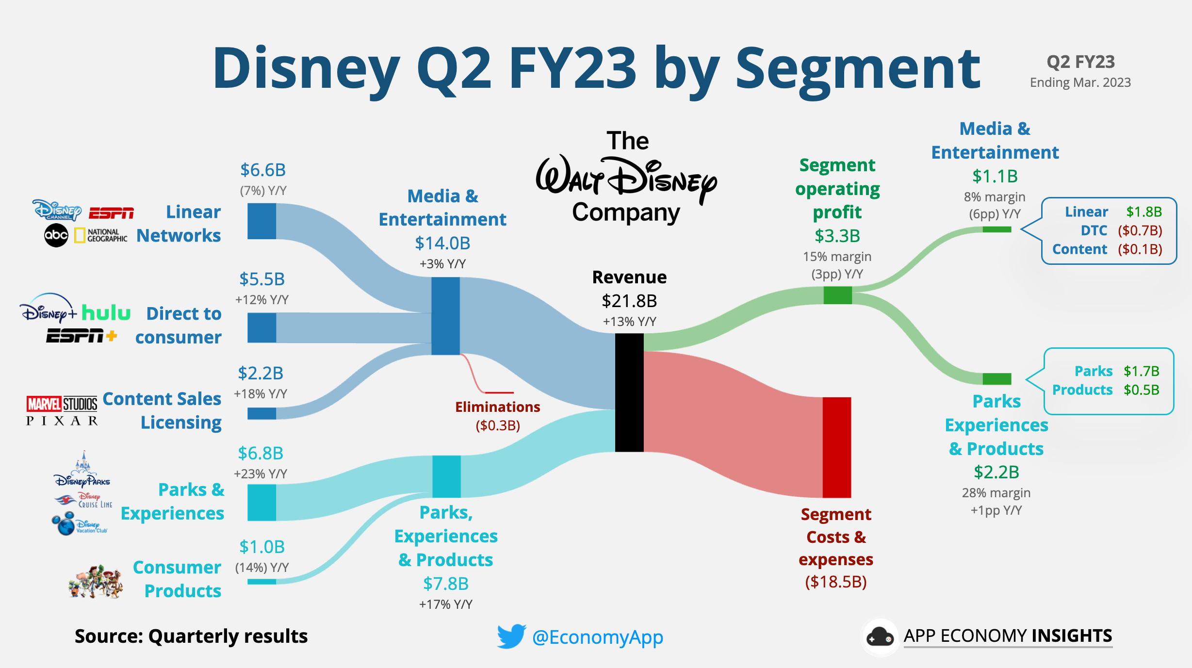 2022 Media Company Executive Pay: What Disney, Paramount, WBD CEOs