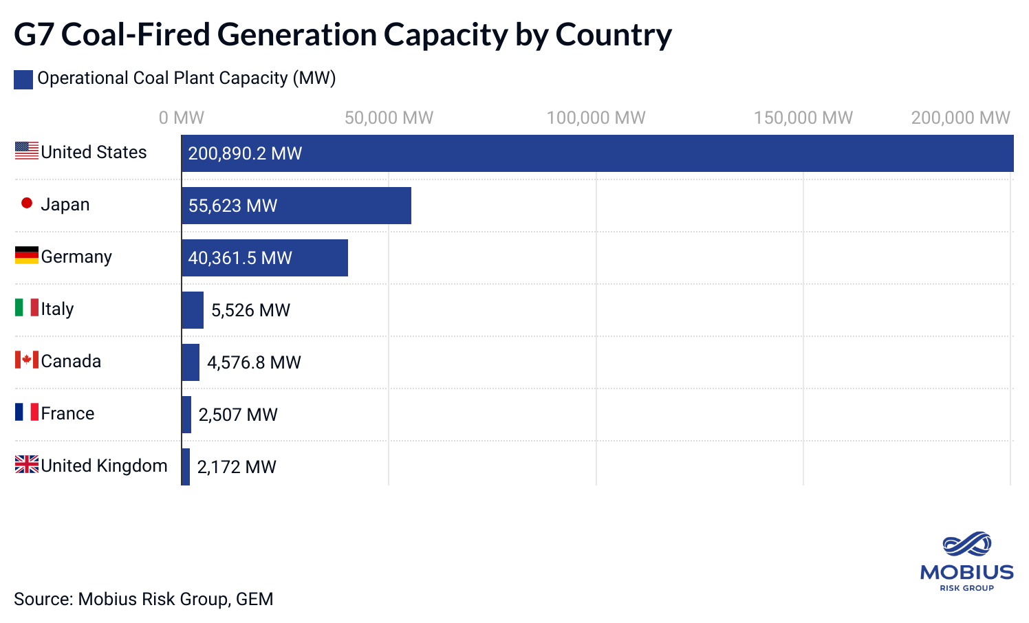 G7 Bids Farewell To Coal - Mobius Risk Group