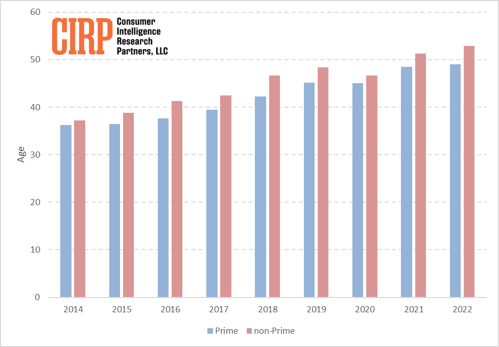 Prime Penetration by Household Income