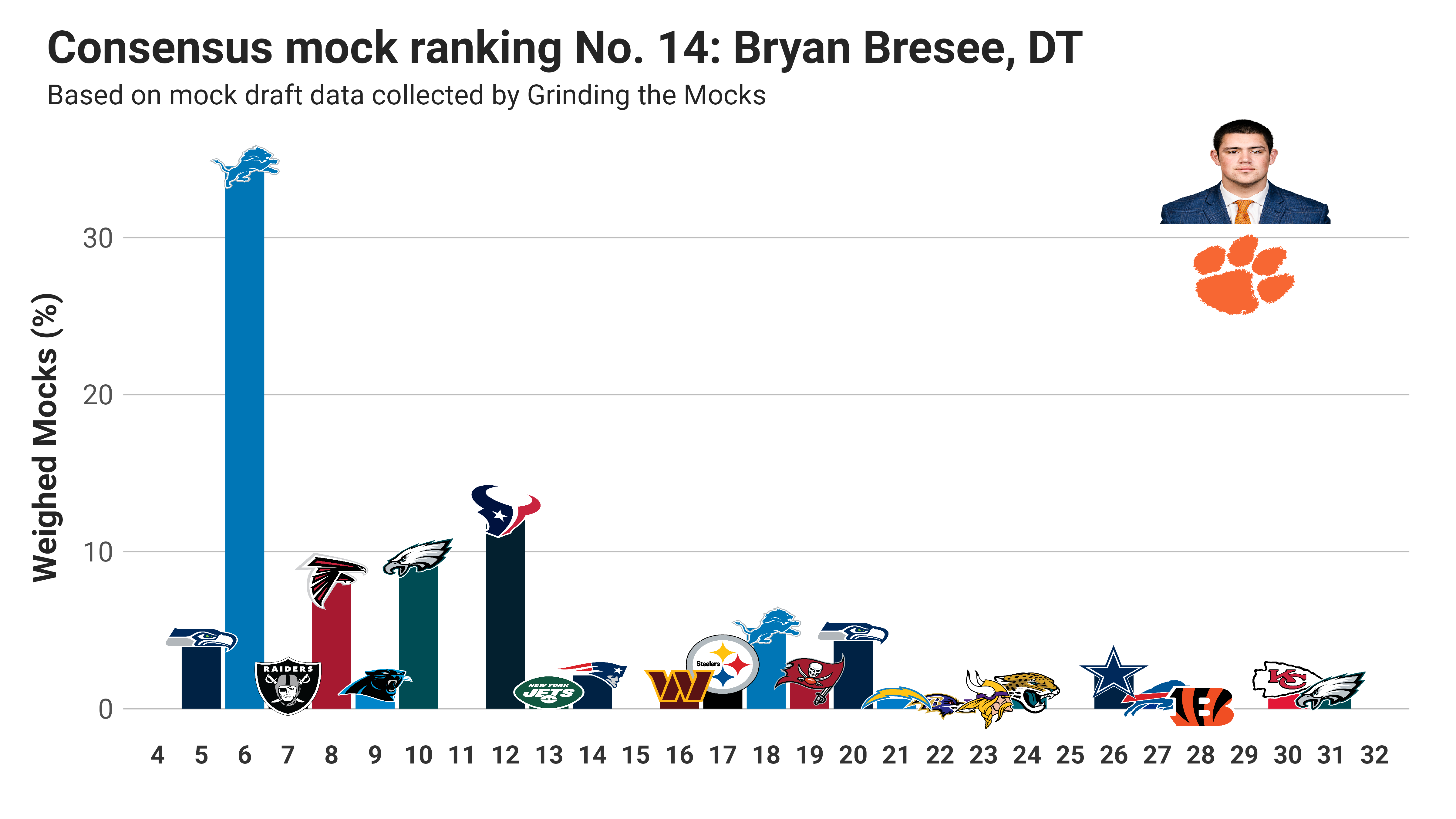 Mock Draft Tracker 9.0: Still No Consensus in Round 1