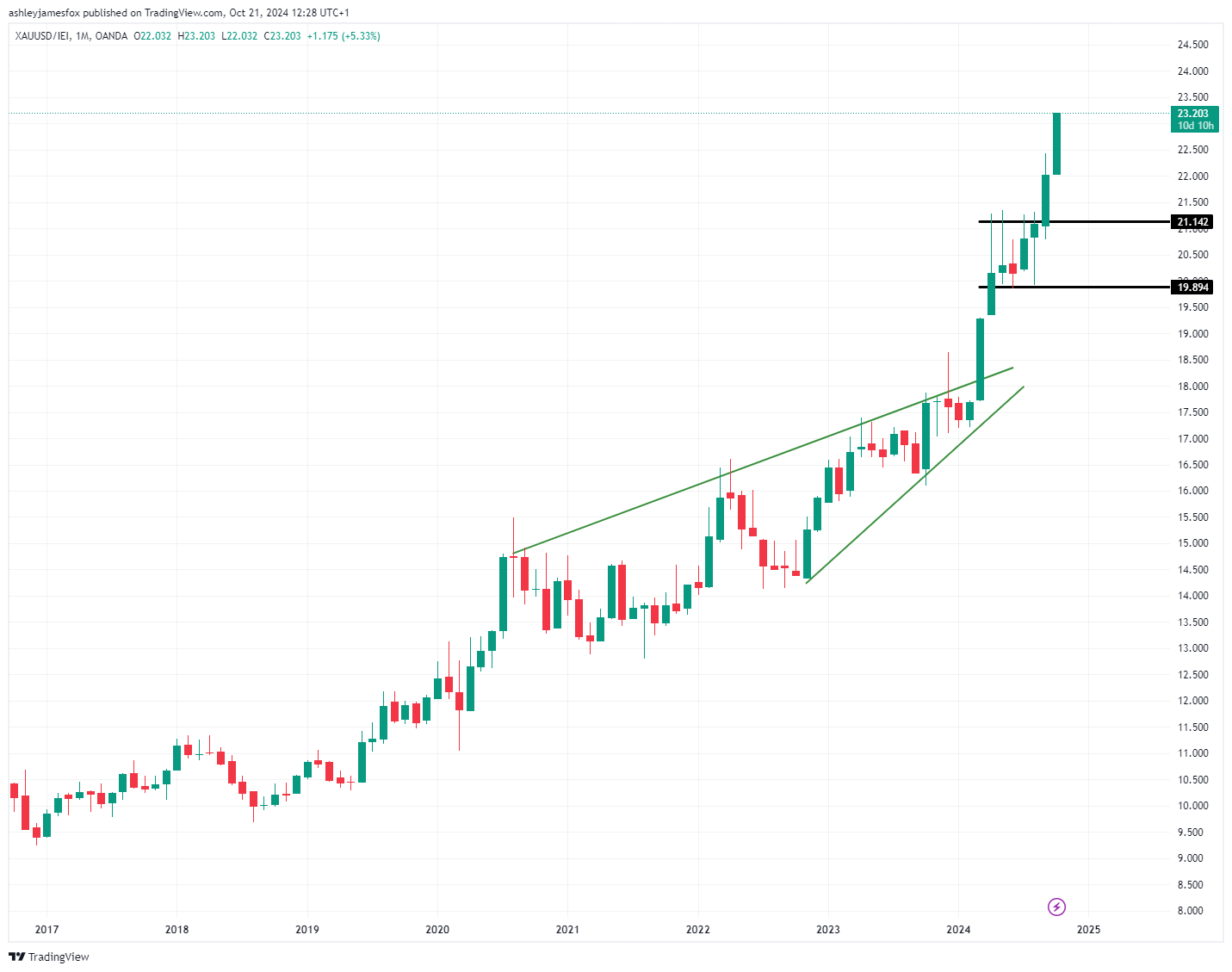 Gold Tracking the trend. by Ash Narratives Test 1