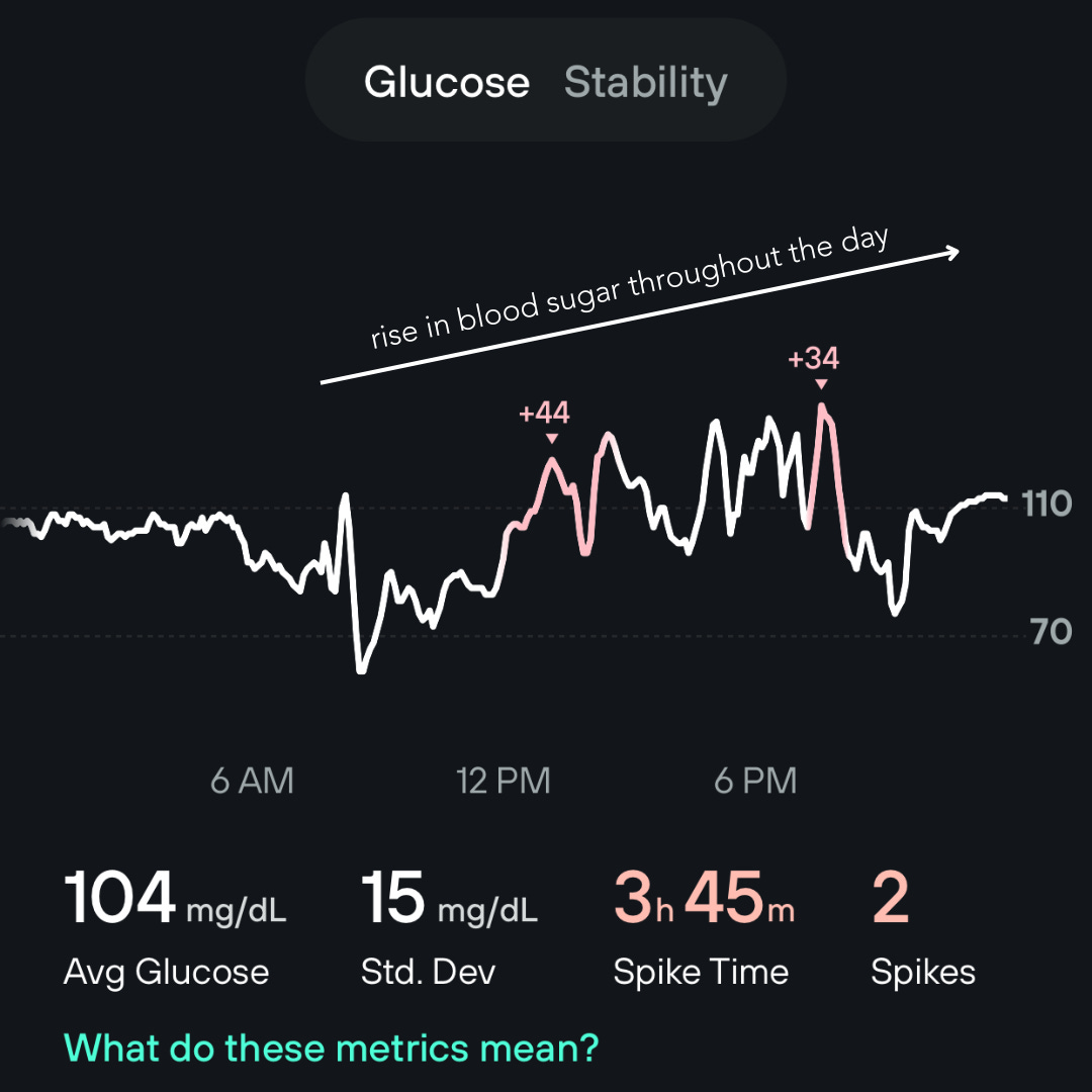 My Results From Continuous Glucose Monitoring for 20 Days