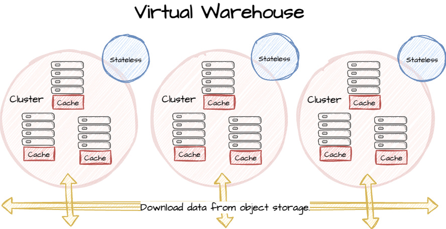 Virtual Warehouse