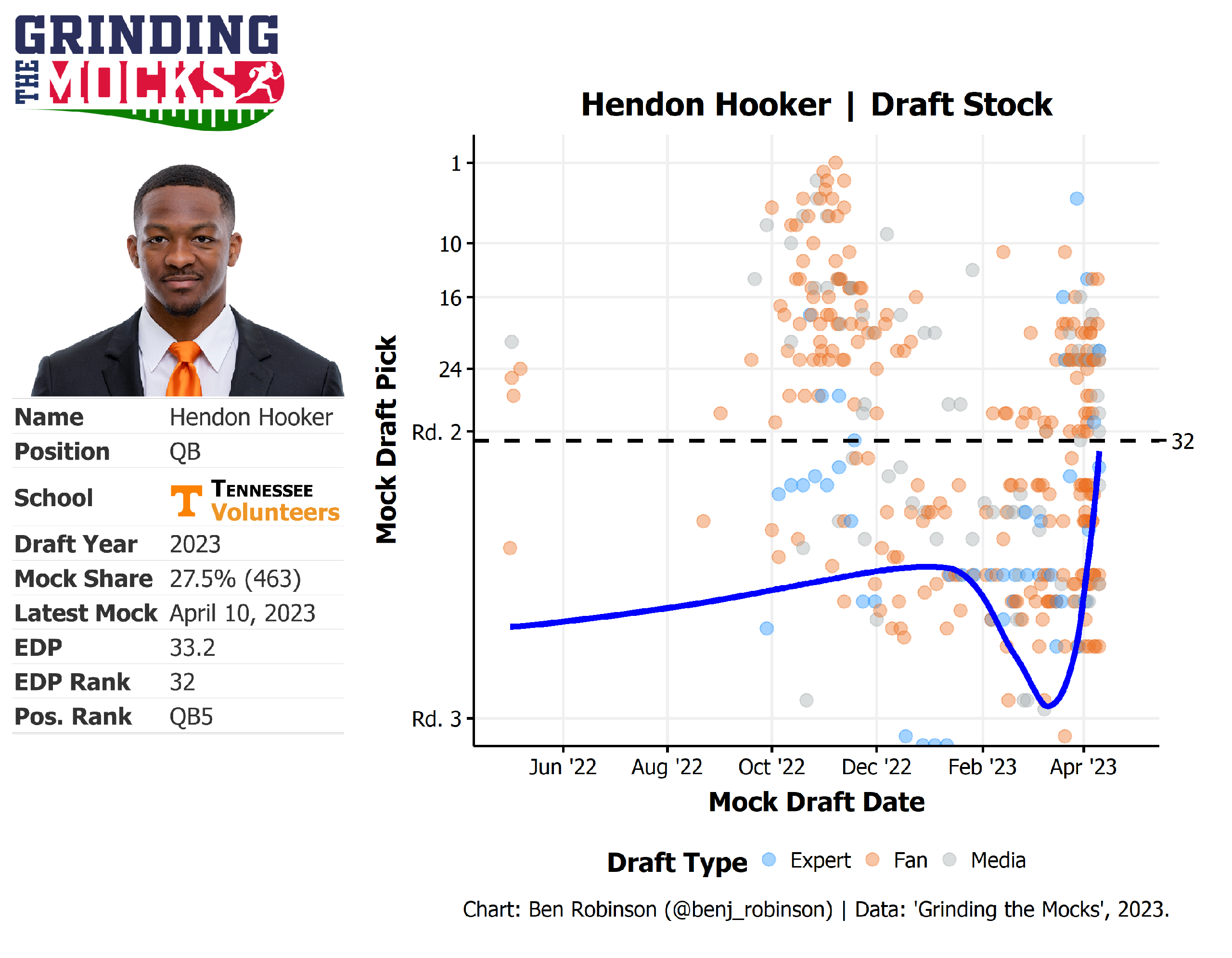 Todd McShay's 2023 NFL Draft Big Board: Top 32 Prospect Rankings After C.J.  Stroud Declares 