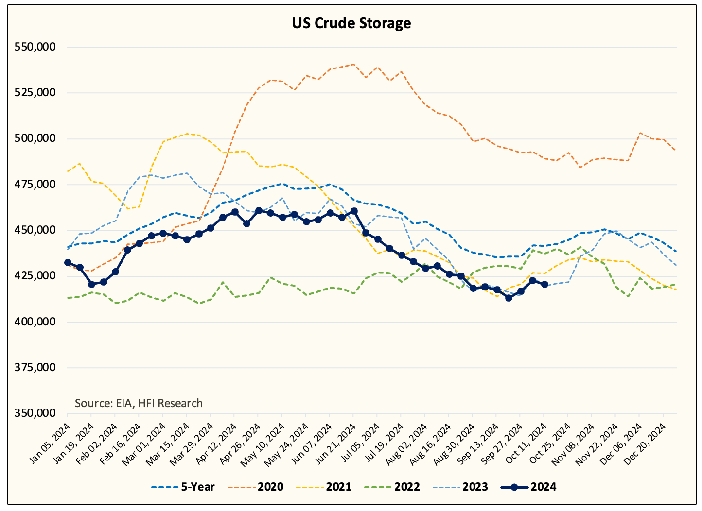 Twilight Zone, What's An Oil Storage Report?