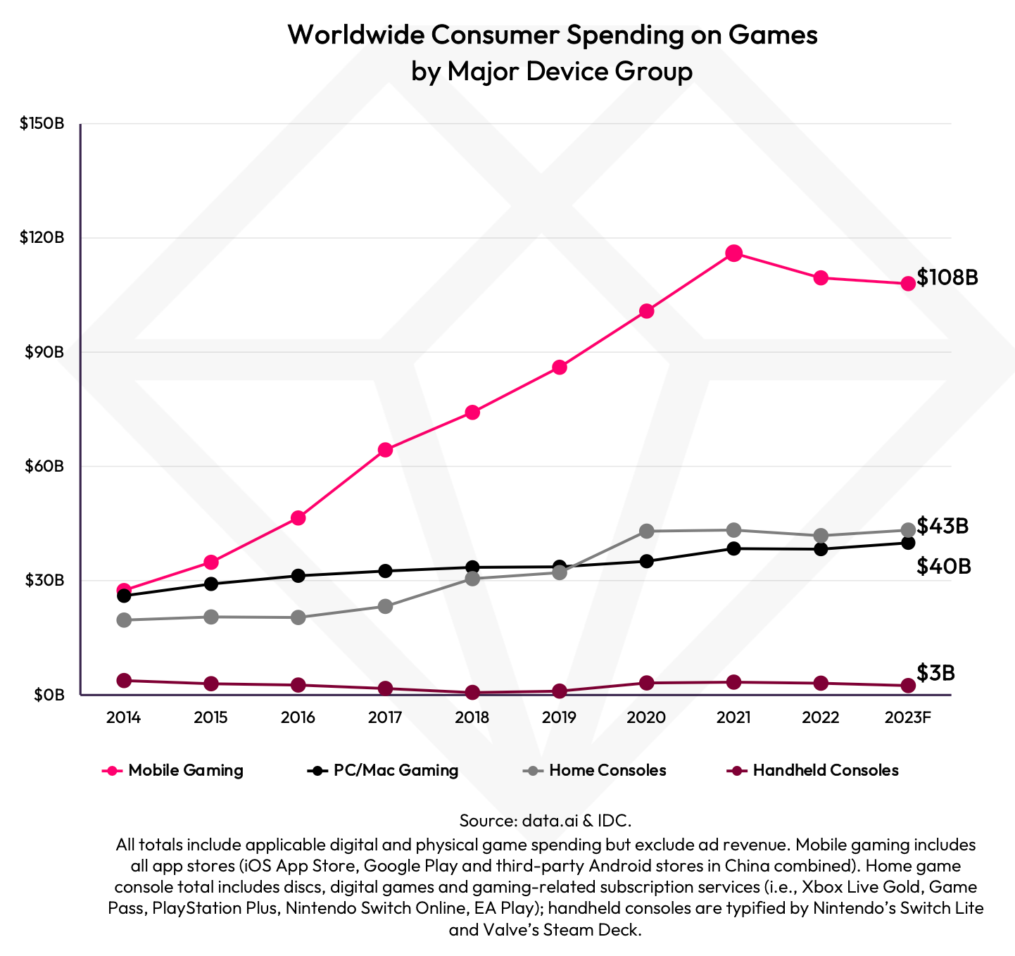 Mobile game market stabilizes above pre-pandemic levels, Data AI