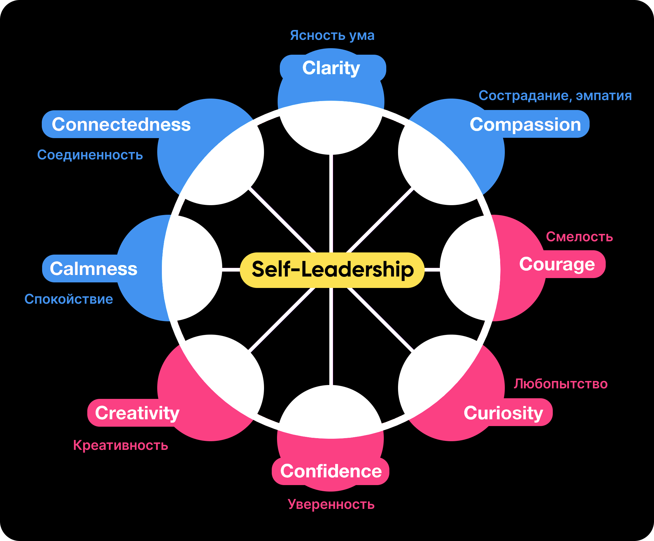 💠 Само-лидерство (Self-Leadership) - by Света Шедина