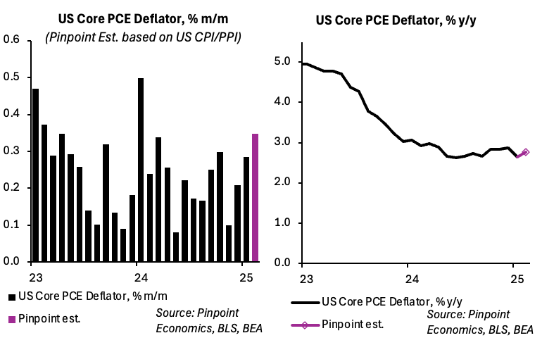 What US CPI/PPI Suggest About Core PCE...