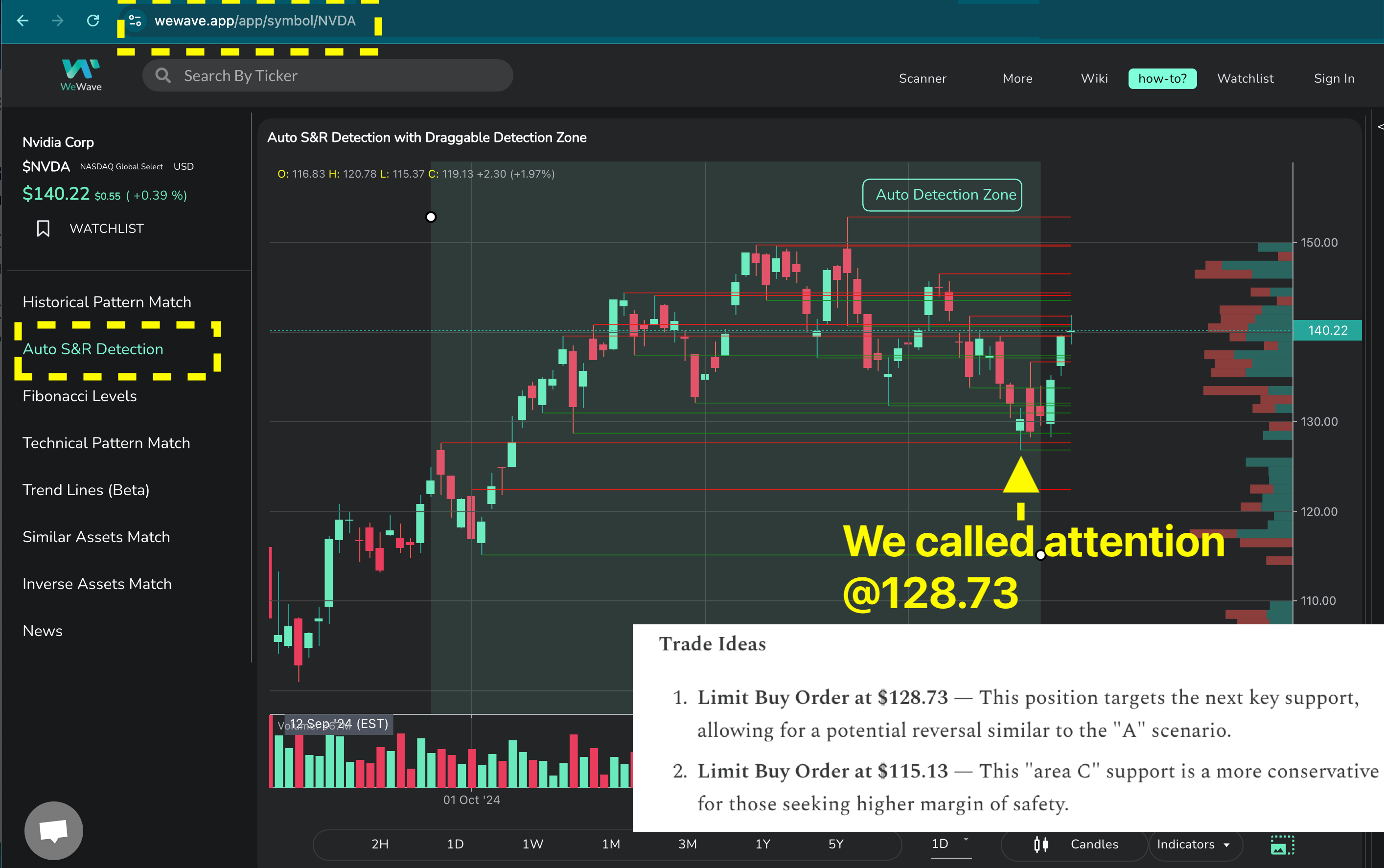 Why Did We Call Nvidia At $128.73? - WeWave AI