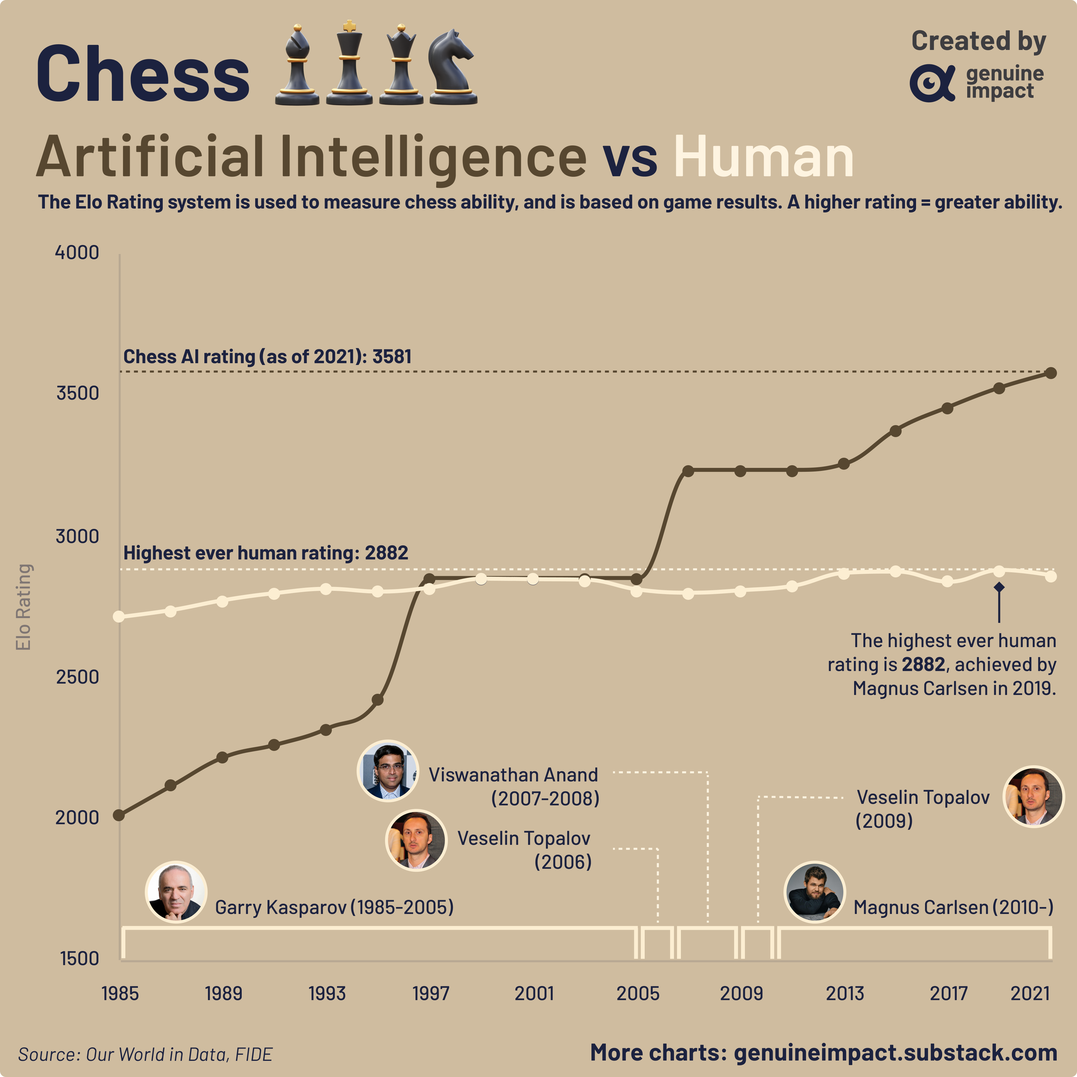 Magnus Carlsen Rating