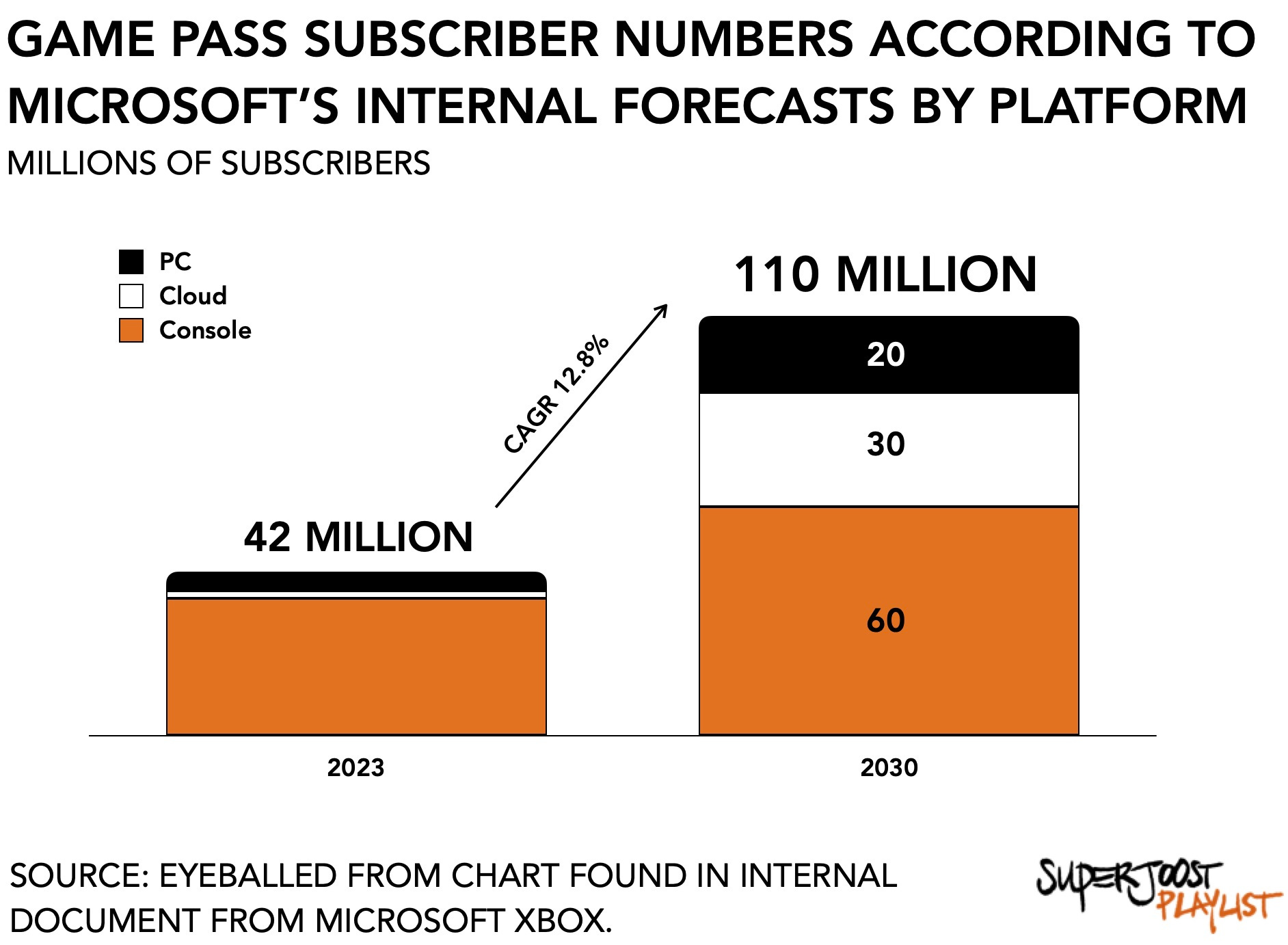 Regulatory report indicates Xbox Game Pass generated $2.9 billion on  consoles in 2021