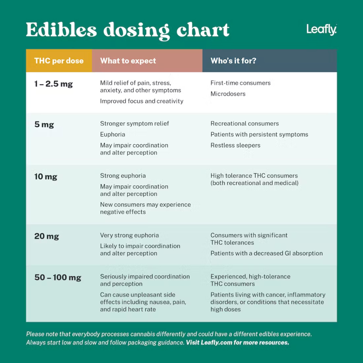 Edibles Dosage for Newbies: Chart by mg of THC