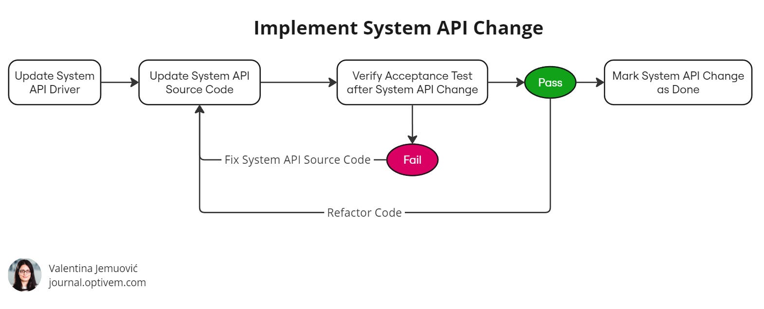 TDD in Legacy Code - ATDD for System API Redesign