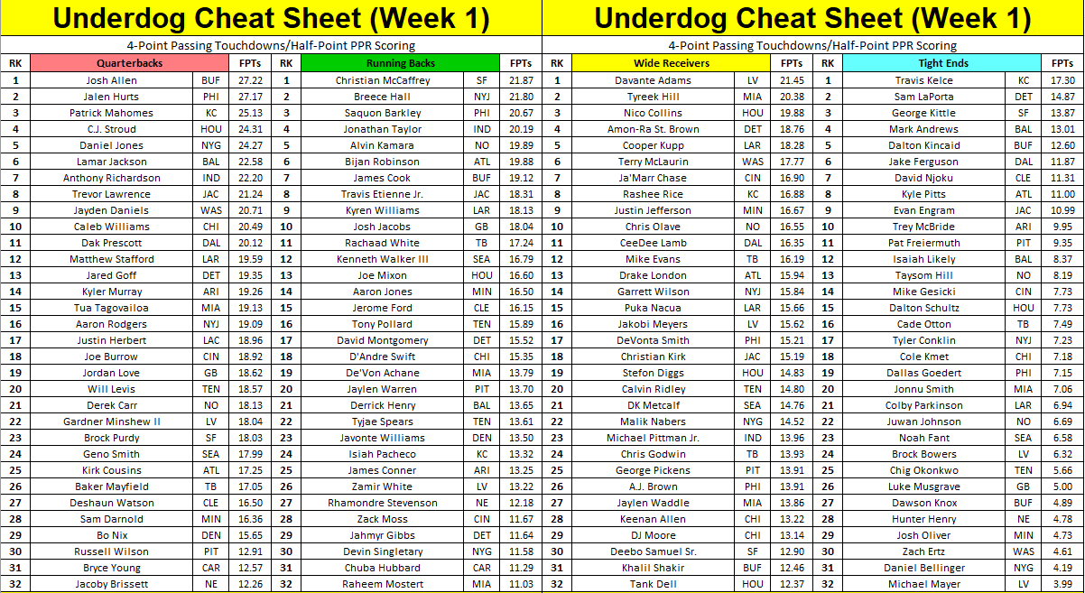 2024 NFL Week 1 Depth Charts, Projections, and Cheat Sheets (Updated