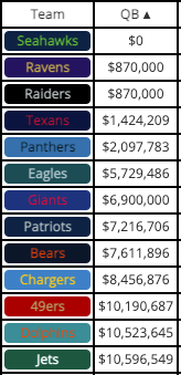 NFL Salary Cap: Where the Eagles rank in spending at each position