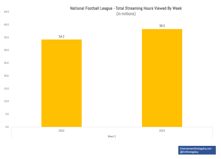 Thursday Night Football Viewership Tops 15M For  & NFL in Debut –  Deadline