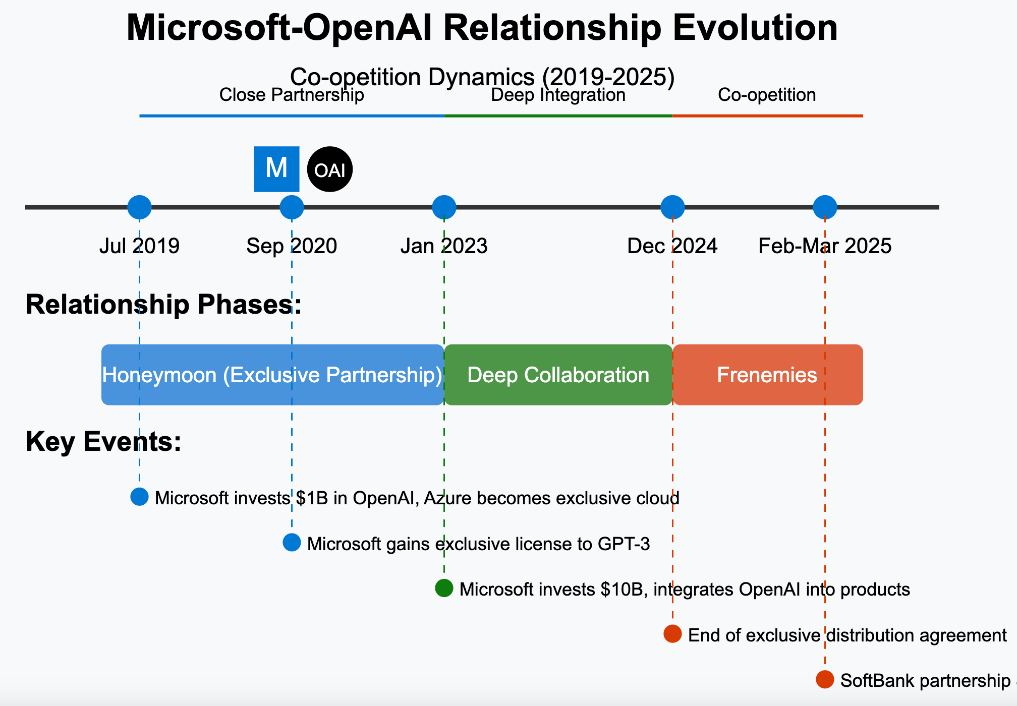 Coopetition in AI: Microsoft-OpenAI, From Partners to Frenemies