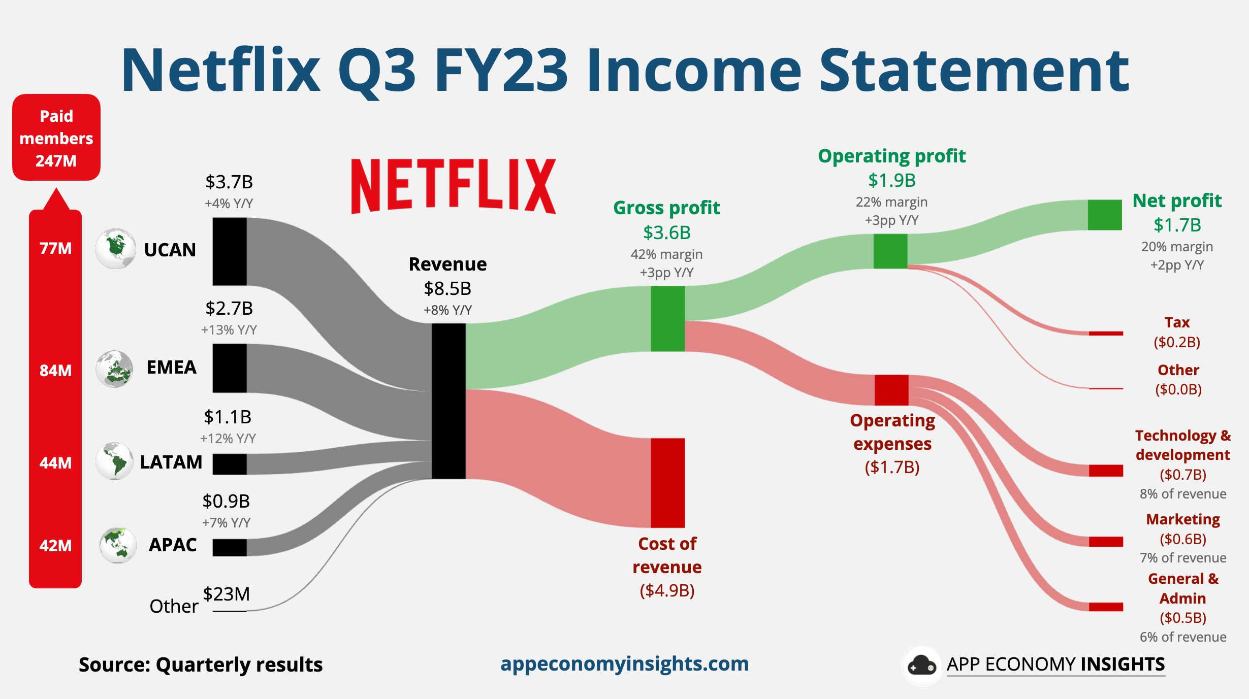 Netflix Stock Falls After Q2 Earnings Beat on Paid-Sharing Crackdown